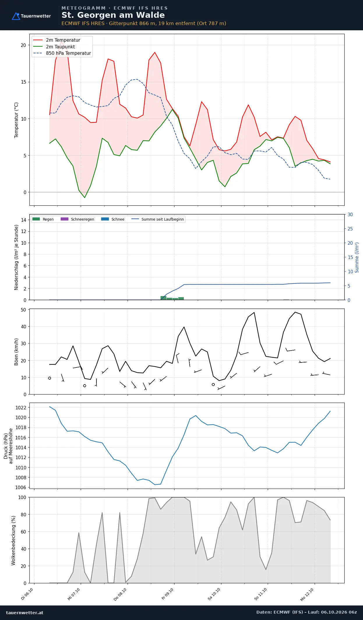 Meteogramm St. Georgen am Walde ECMWF IFS – Temperatur, Niederschlag, Wind, 15 Tage