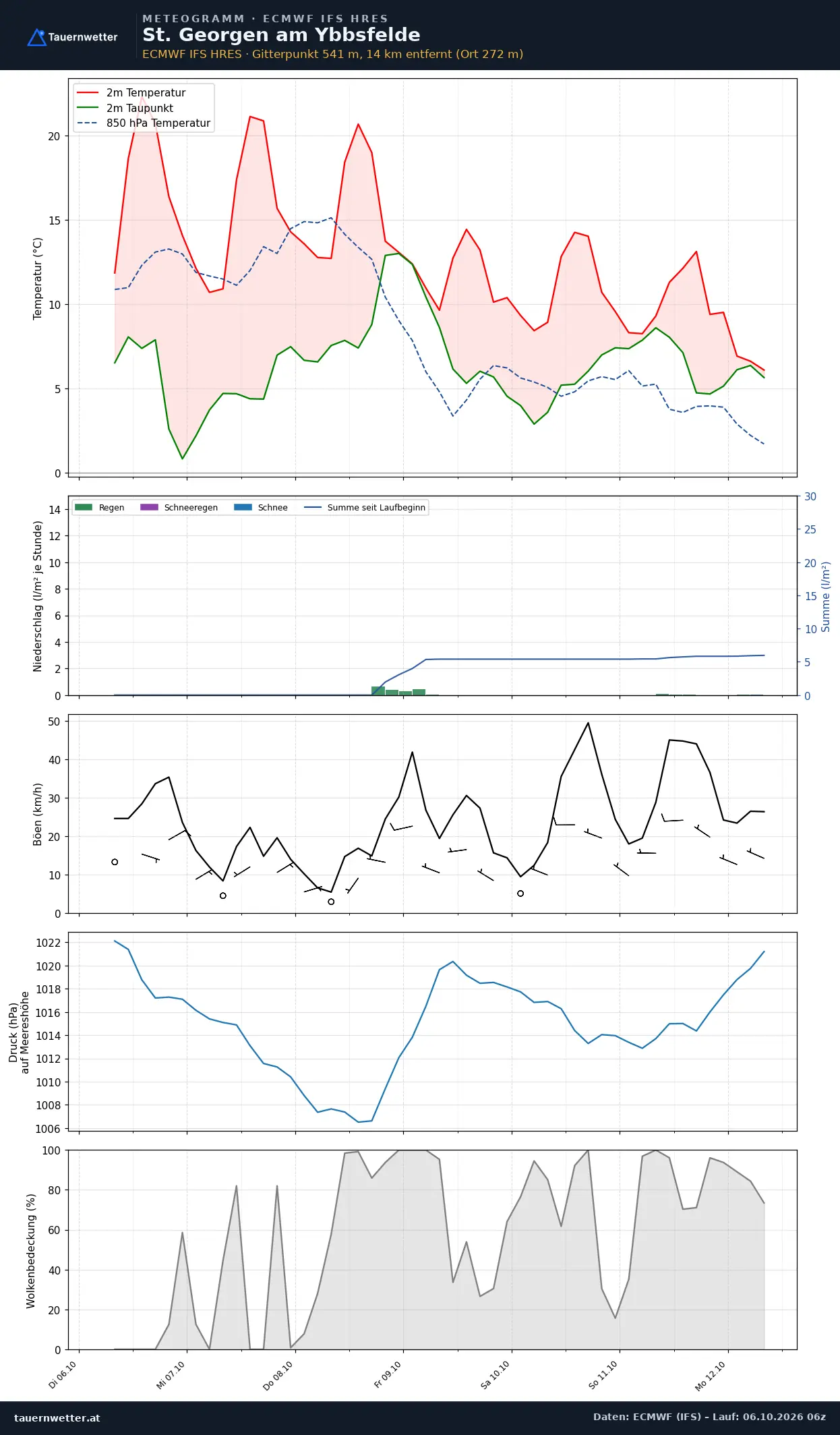Meteogramm St. Georgen am Ybbsfelde ECMWF IFS – Temperatur, Niederschlag, Wind, 15 Tage