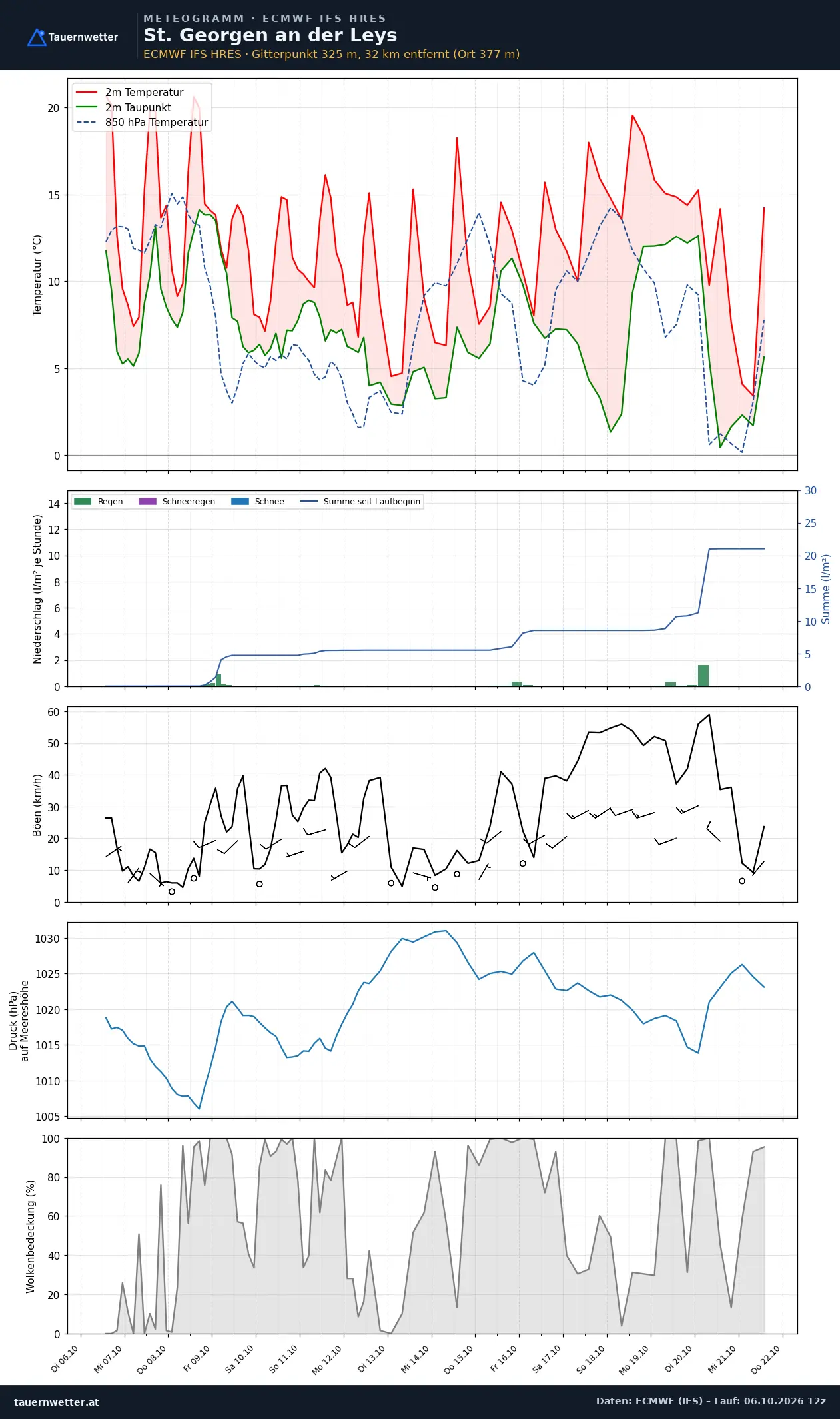 Meteogramm St. Georgen an der Leys ECMWF IFS – Temperatur, Niederschlag, Wind, 15 Tage
