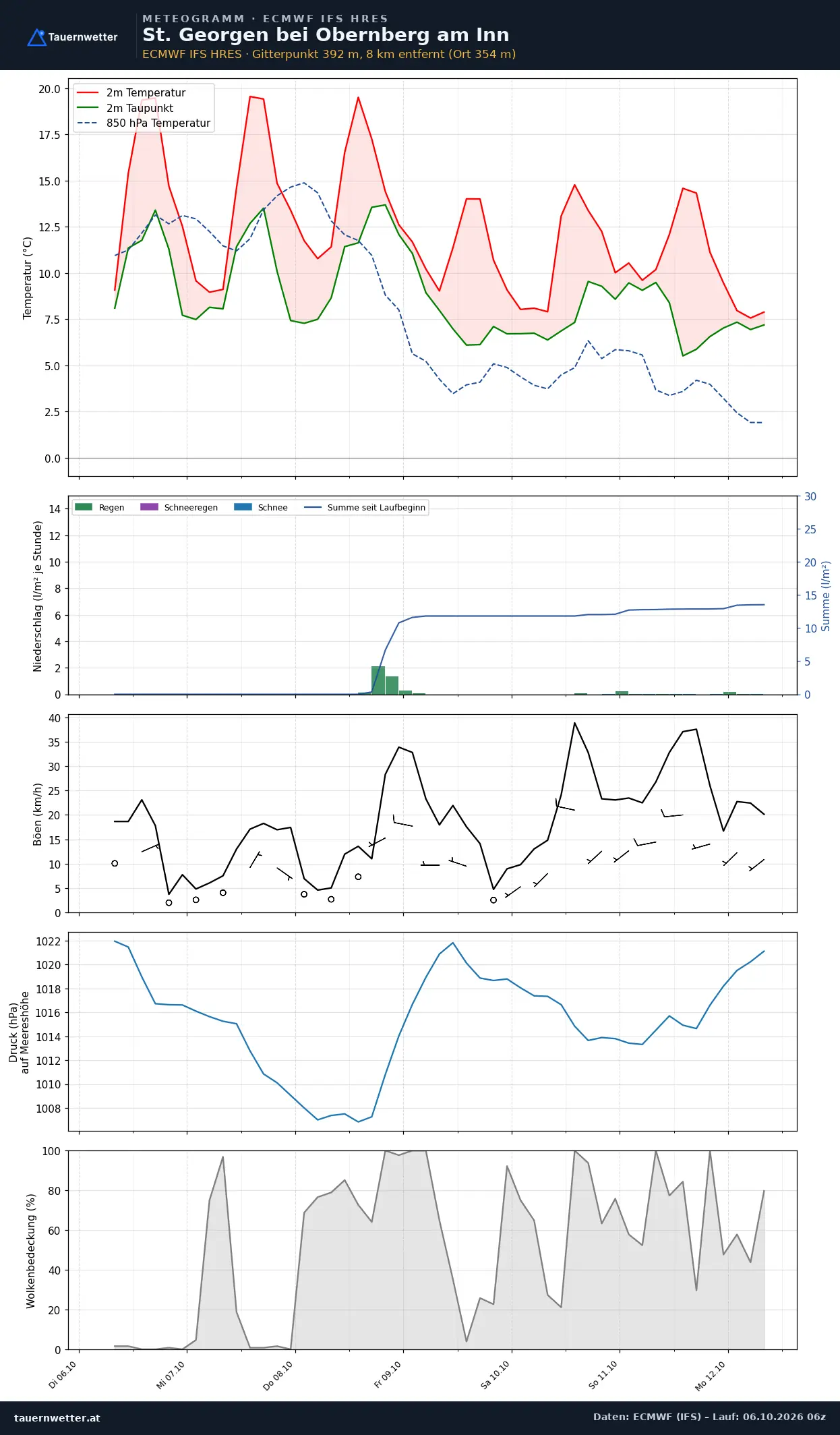 Meteogramm St. Georgen bei Obernberg am Inn ECMWF IFS – Temperatur, Niederschlag, Wind, 15 Tage