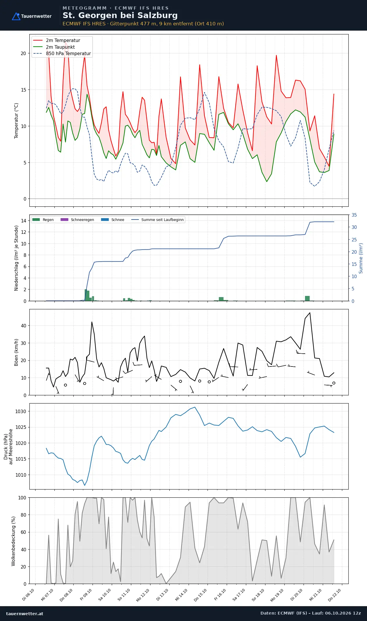 Meteogramm St. Georgen bei Salzburg ECMWF IFS – Temperatur, Niederschlag, Wind, 15 Tage