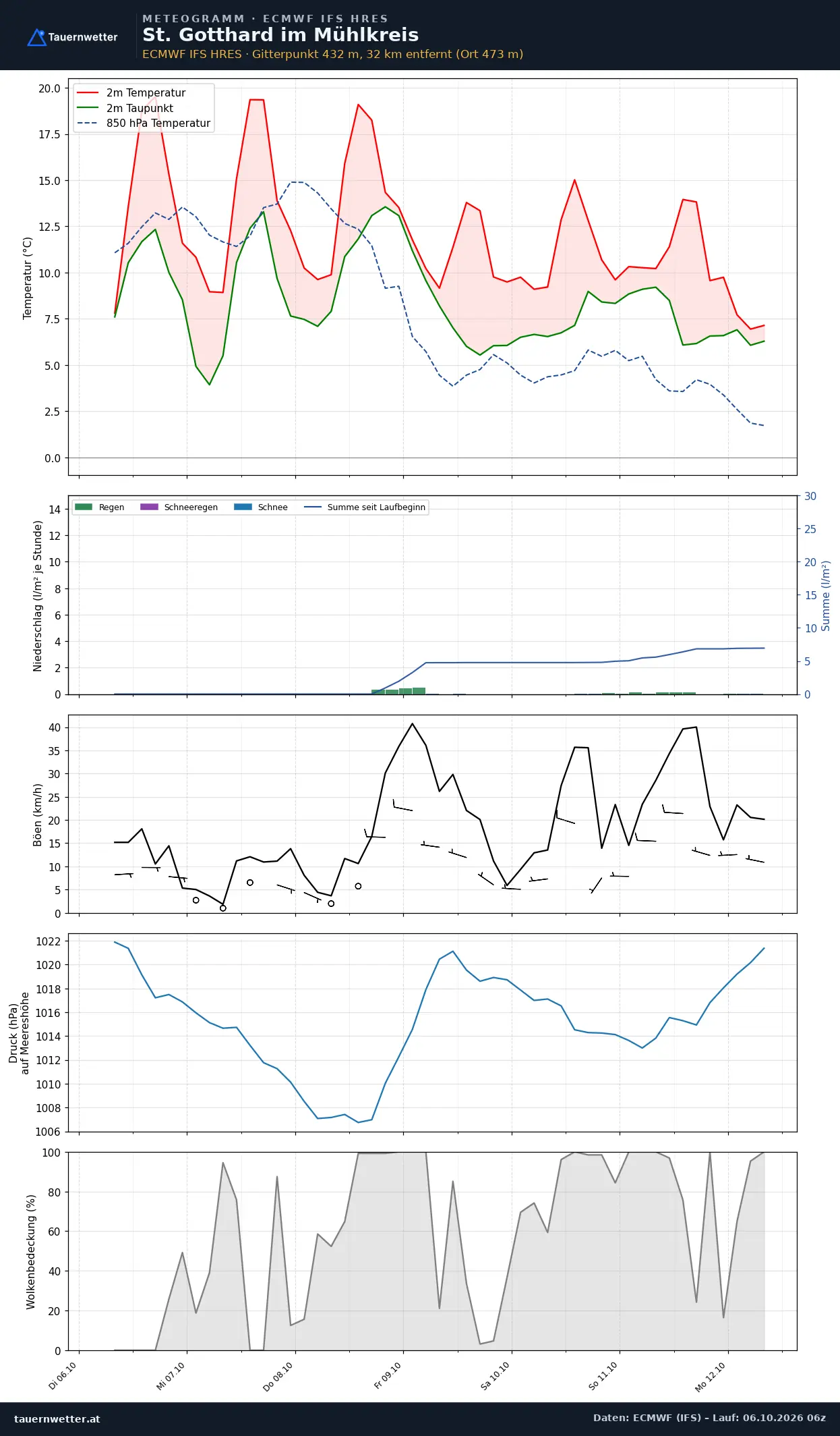 Meteogramm St. Gotthard im Mühlkreis ECMWF IFS – Temperatur, Niederschlag, Wind, 15 Tage