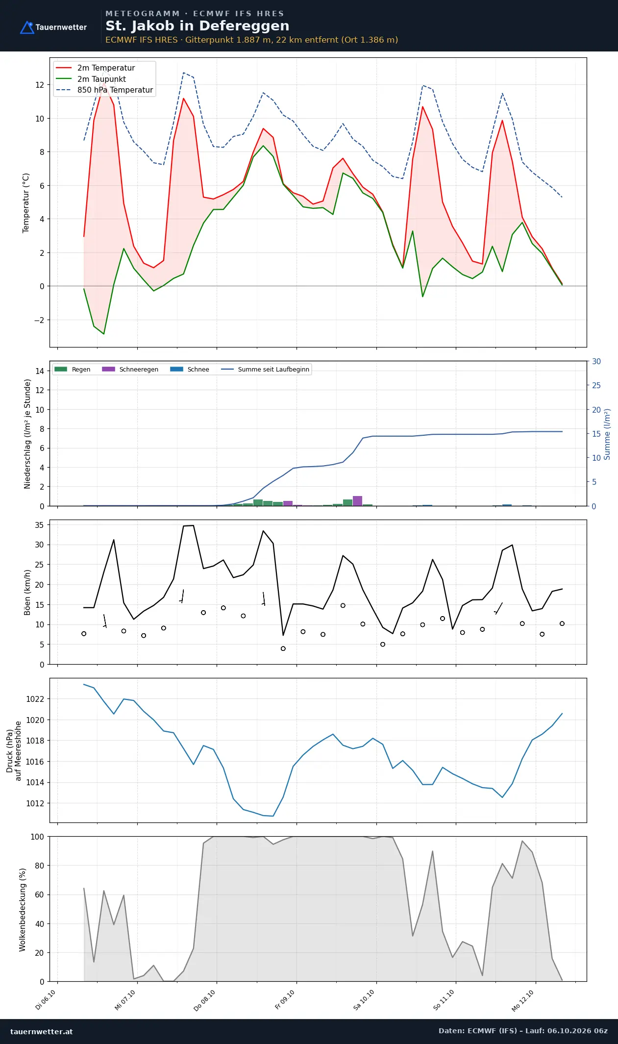 Meteogramm St. Jakob in Defereggen ECMWF IFS – Temperatur, Niederschlag, Wind, 15 Tage