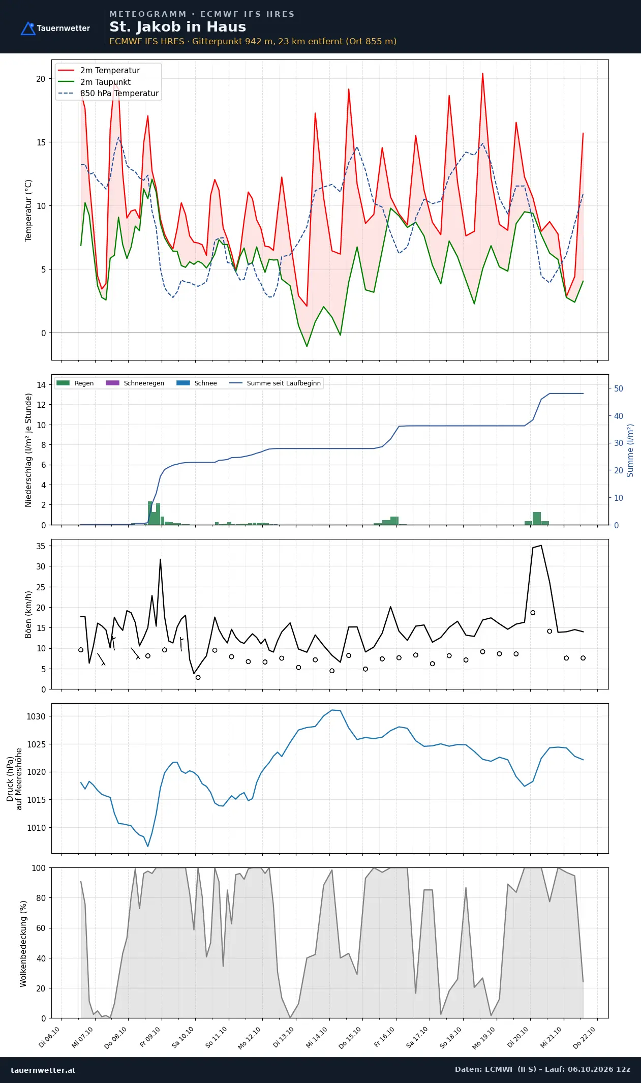 Meteogramm St. Jakob in Haus ECMWF IFS – Temperatur, Niederschlag, Wind, 15 Tage