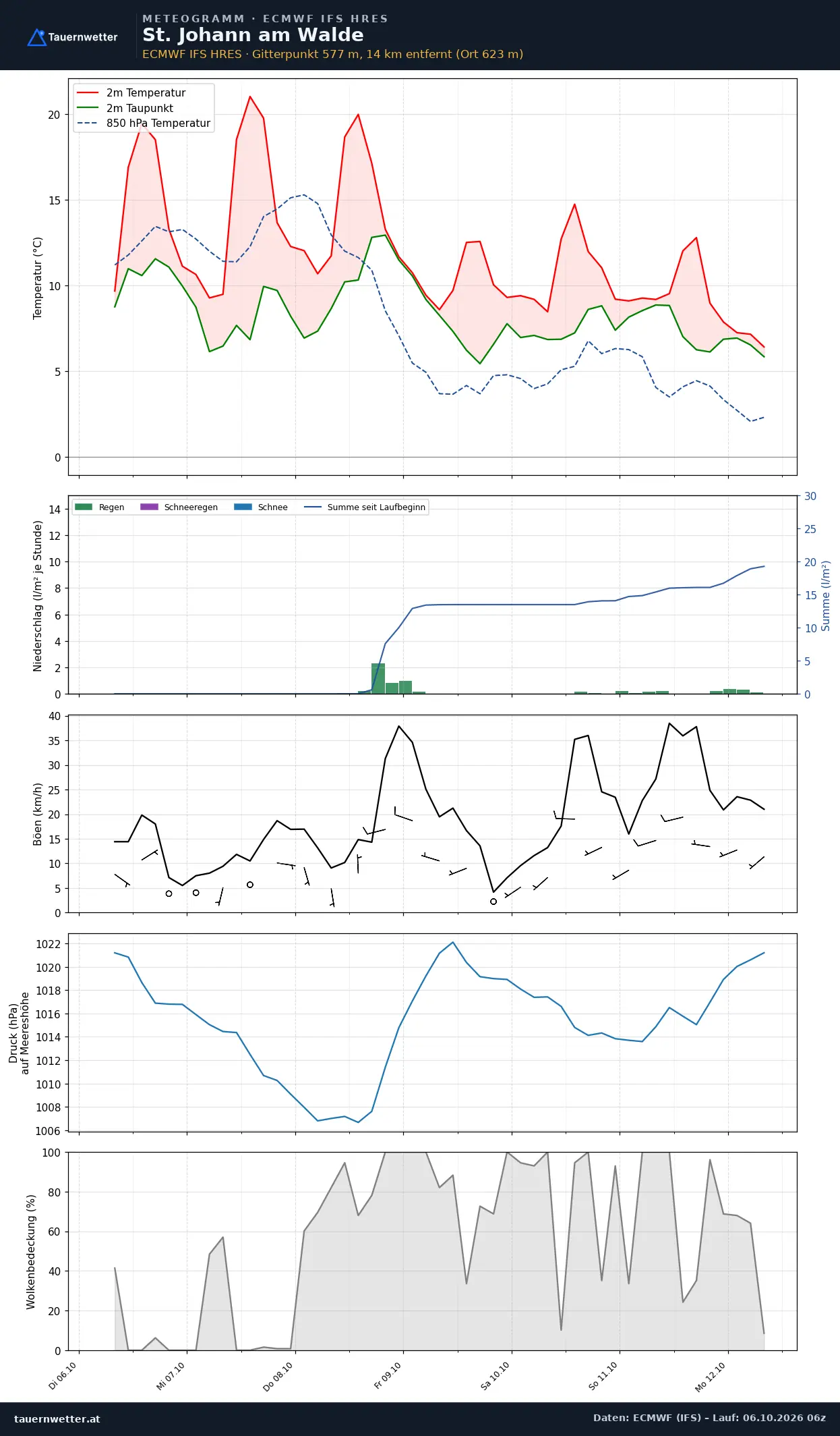 Meteogramm St. Johann am Walde ECMWF IFS – Temperatur, Niederschlag, Wind, 15 Tage