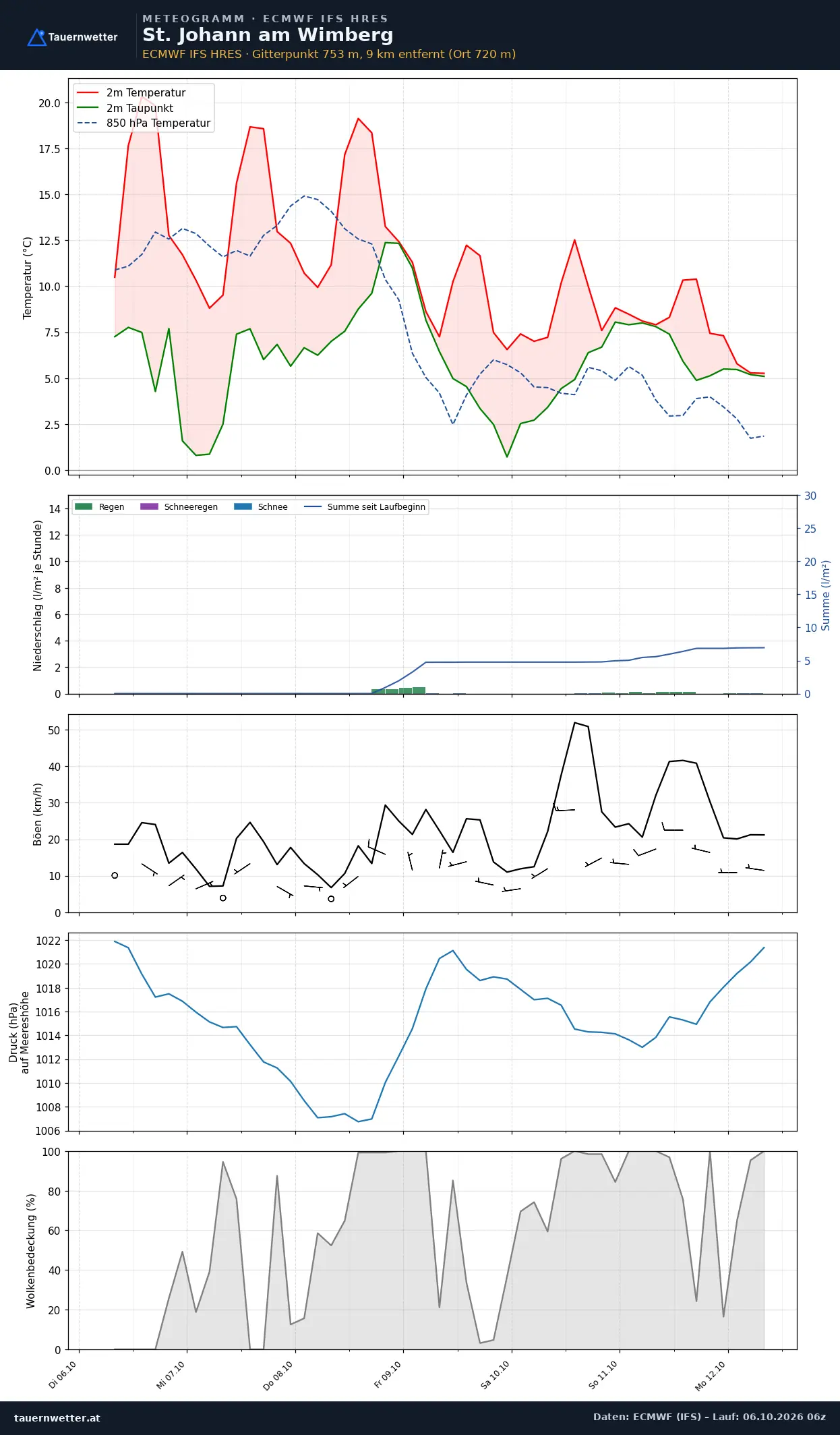 Meteogramm St. Johann am Wimberg ECMWF IFS – Temperatur, Niederschlag, Wind, 15 Tage
