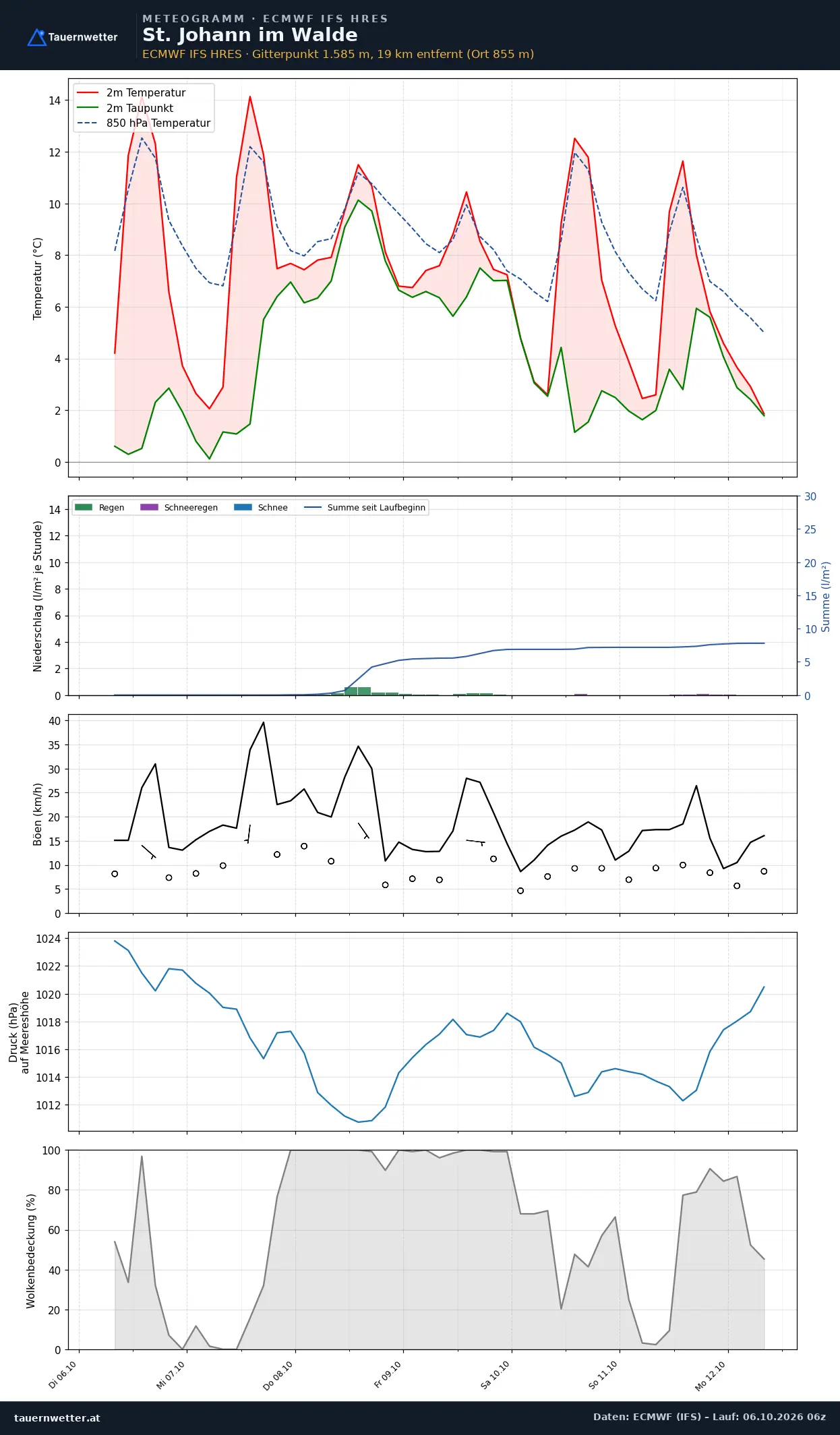 Meteogramm St. Johann im Walde ECMWF IFS – Temperatur, Niederschlag, Wind, 15 Tage