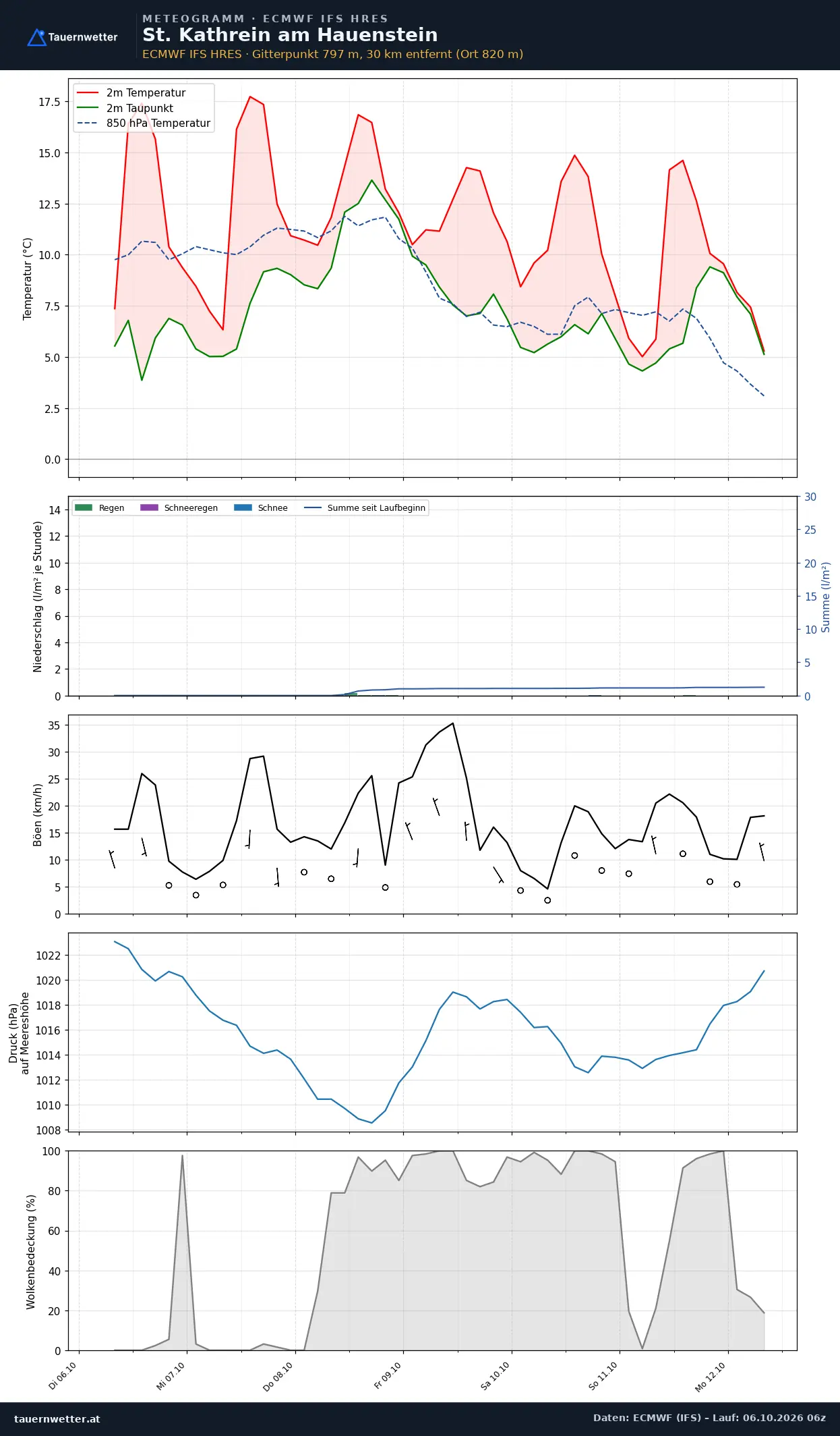 Meteogramm St. Kathrein am Hauenstein ECMWF IFS – Temperatur, Niederschlag, Wind, 15 Tage