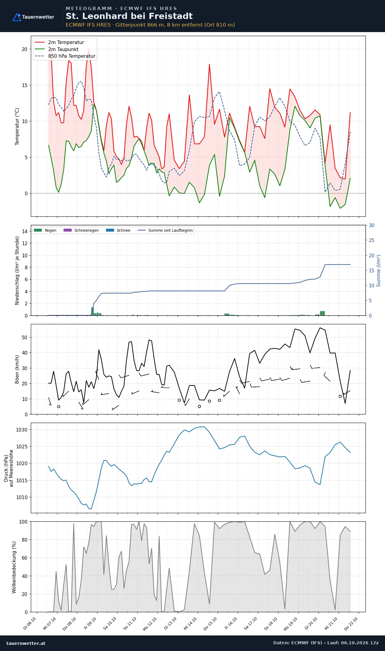 Meteogramm St. Leonhard bei Freistadt ECMWF IFS – Temperatur, Niederschlag, Wind, 15 Tage