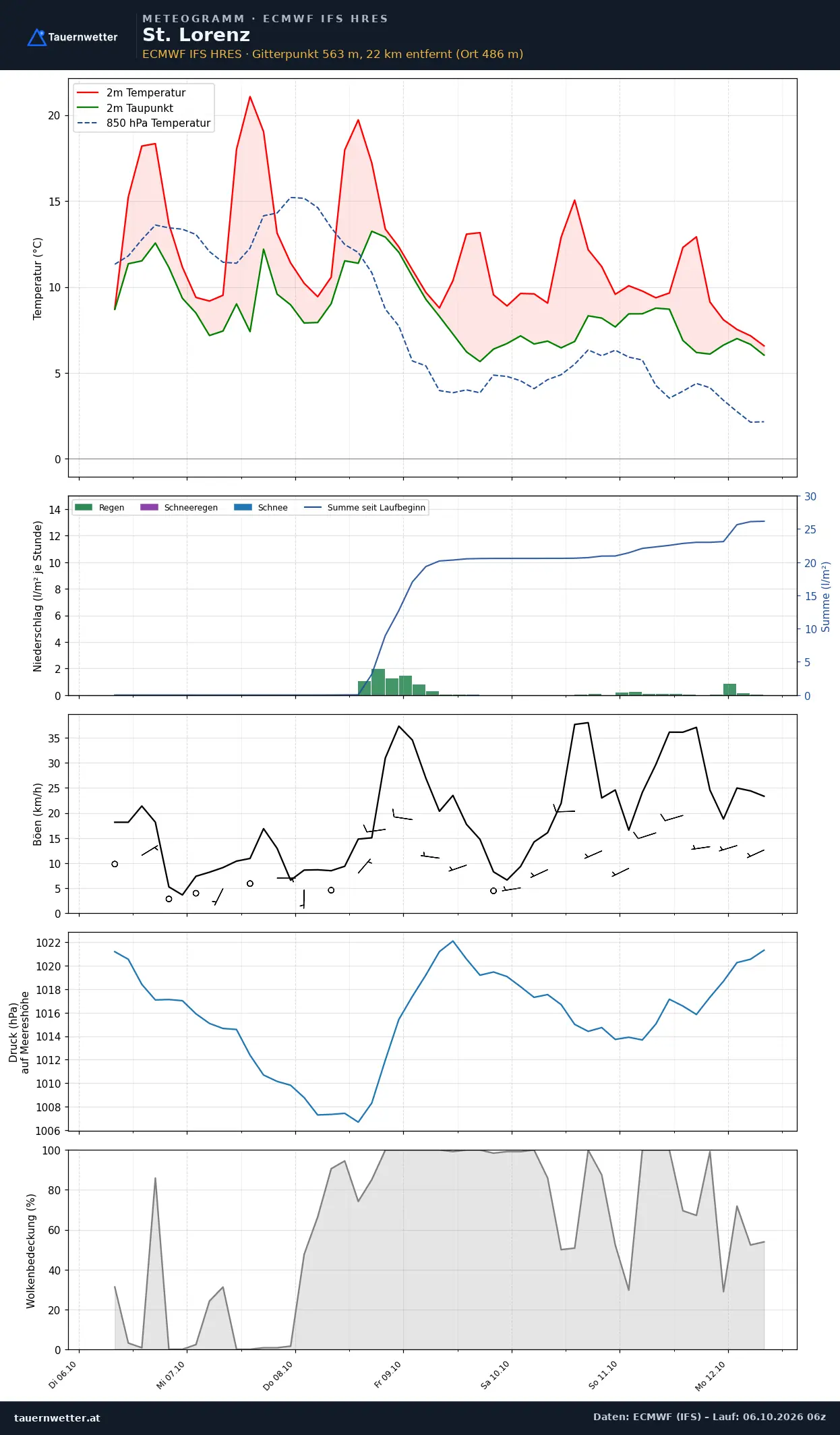 Meteogramm St. Lorenz ECMWF IFS – Temperatur, Niederschlag, Wind, 15 Tage