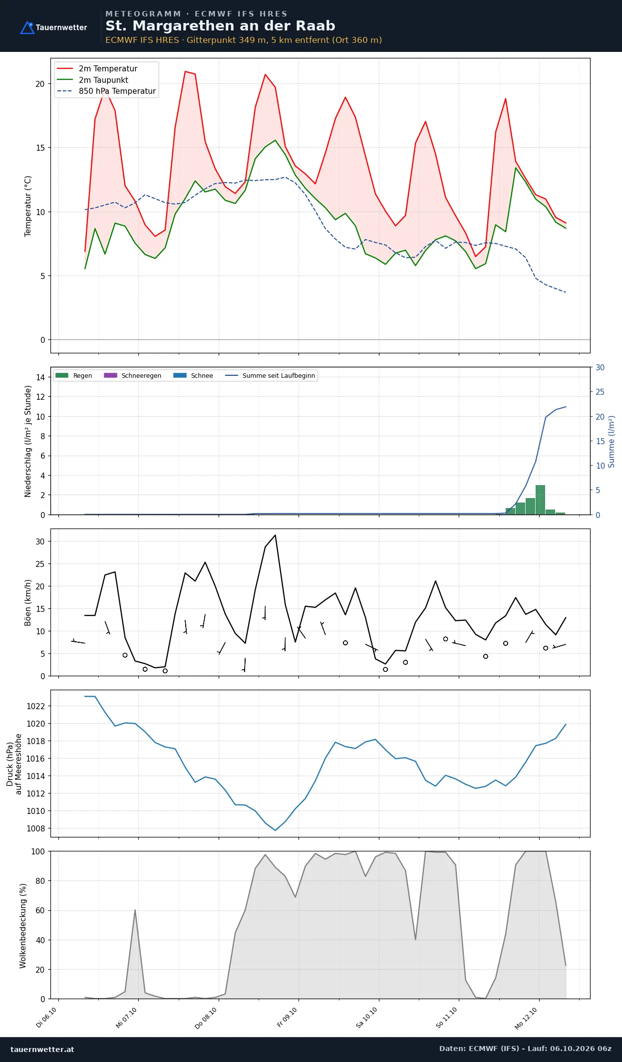 Meteogramm St. Margarethen an der Raab ECMWF IFS – Temperatur, Niederschlag, Wind, 15 Tage