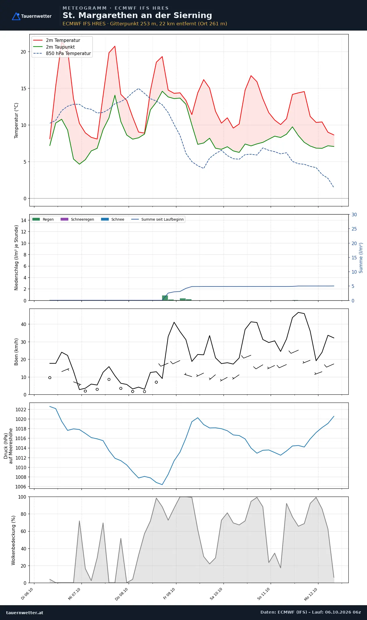 Meteogramm St. Margarethen an der Sierning ECMWF IFS – Temperatur, Niederschlag, Wind, 15 Tage