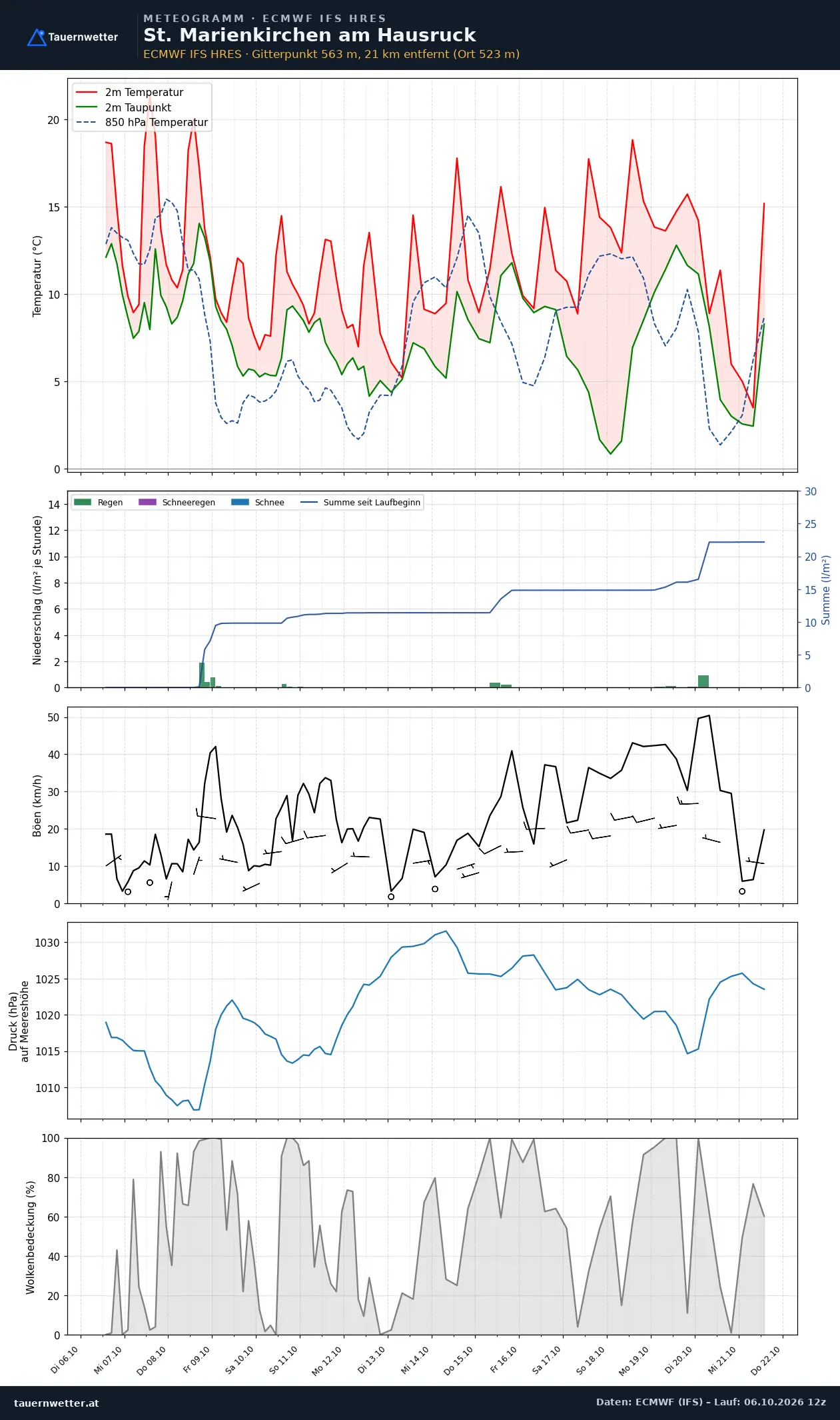 Meteogramm St. Marienkirchen am Hausruck ECMWF IFS – Temperatur, Niederschlag, Wind, 15 Tage