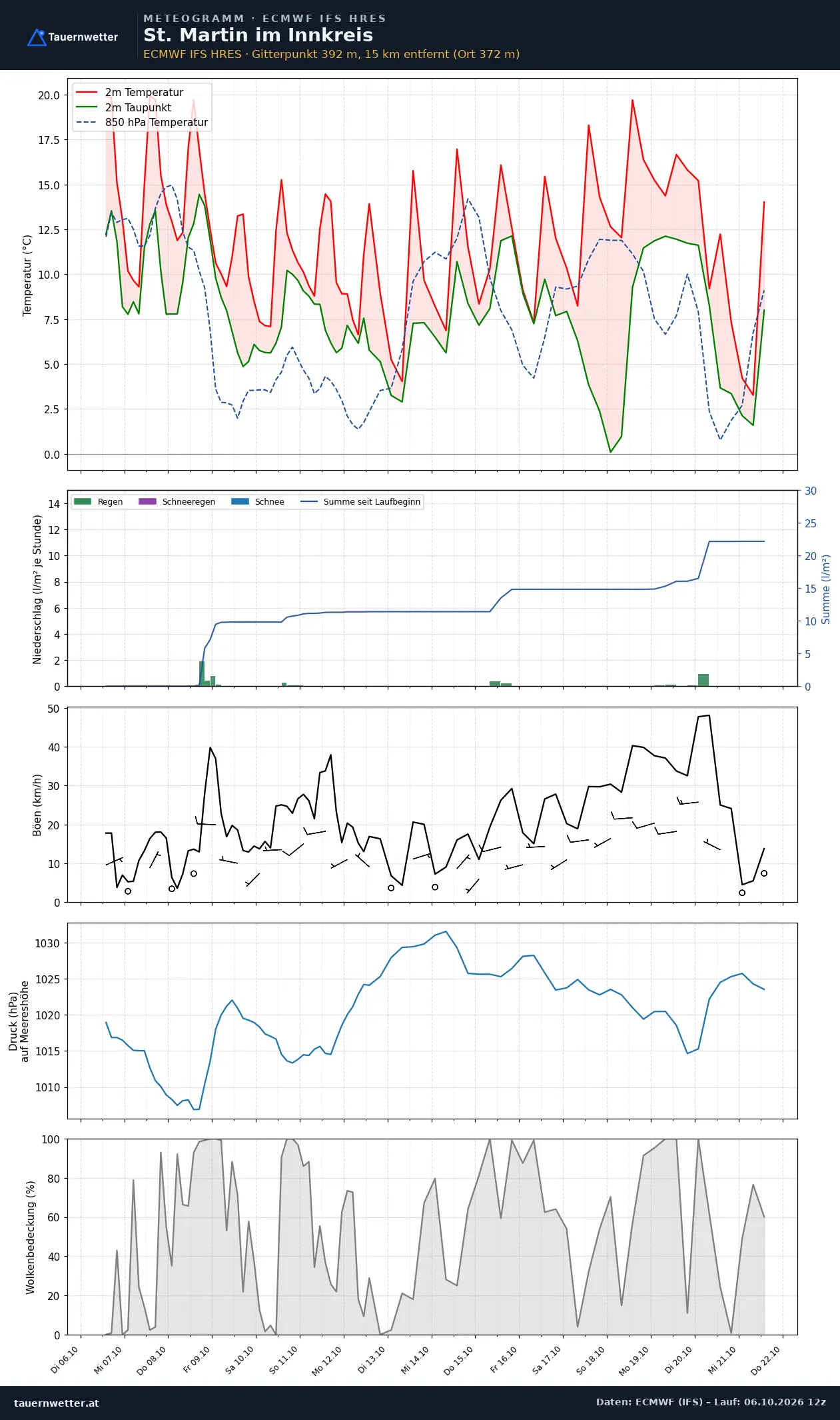 Meteogramm St. Martin im Innkreis ECMWF IFS – Temperatur, Niederschlag, Wind, 15 Tage