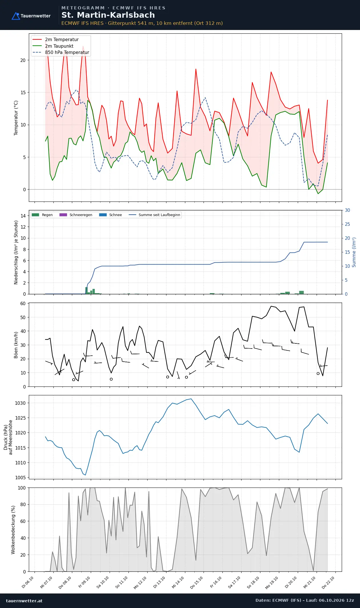 Meteogramm St. Martin-Karlsbach ECMWF IFS – Temperatur, Niederschlag, Wind, 15 Tage