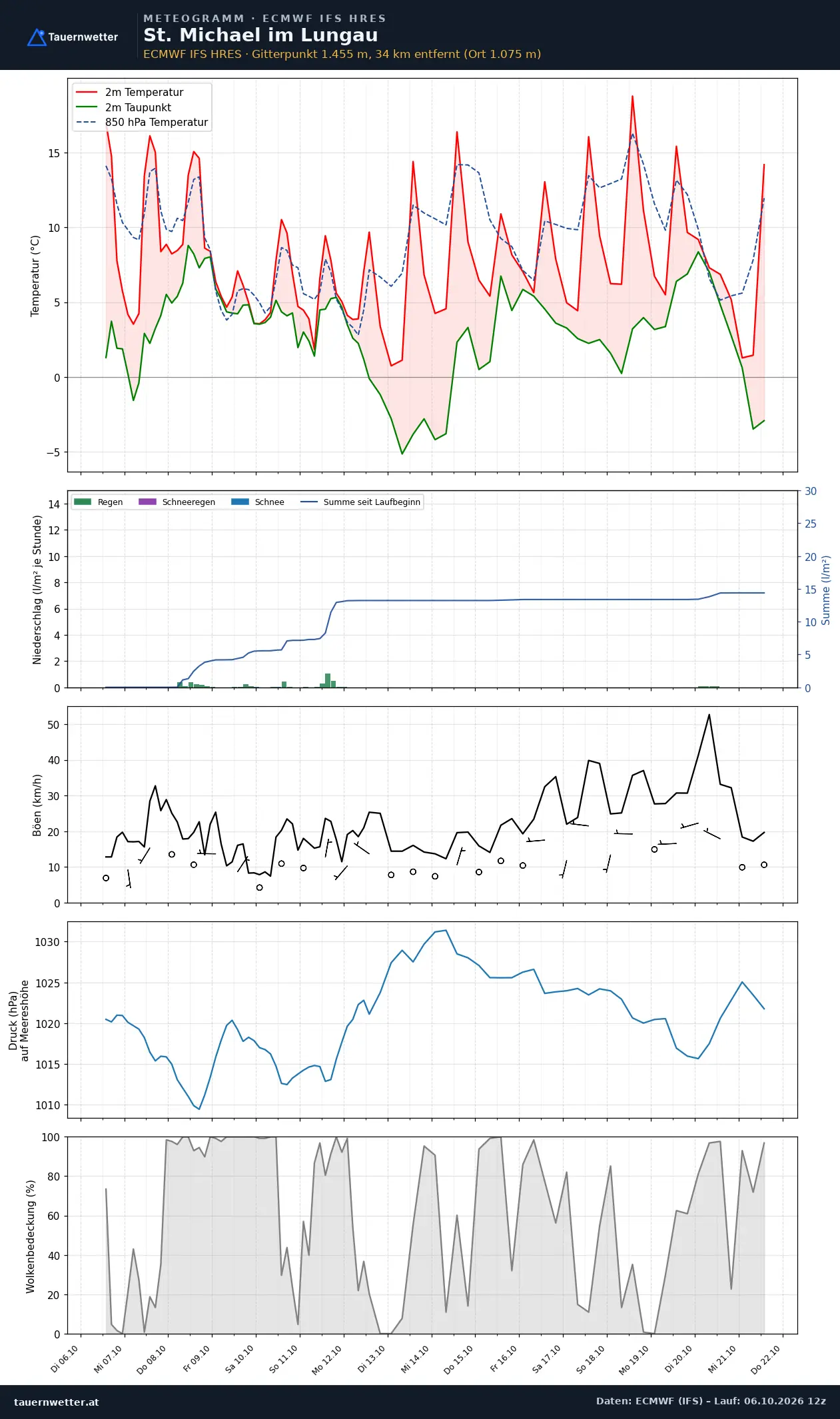 Meteogramm St. Michael im Lungau ECMWF IFS – Temperatur, Niederschlag, Wind, 15 Tage