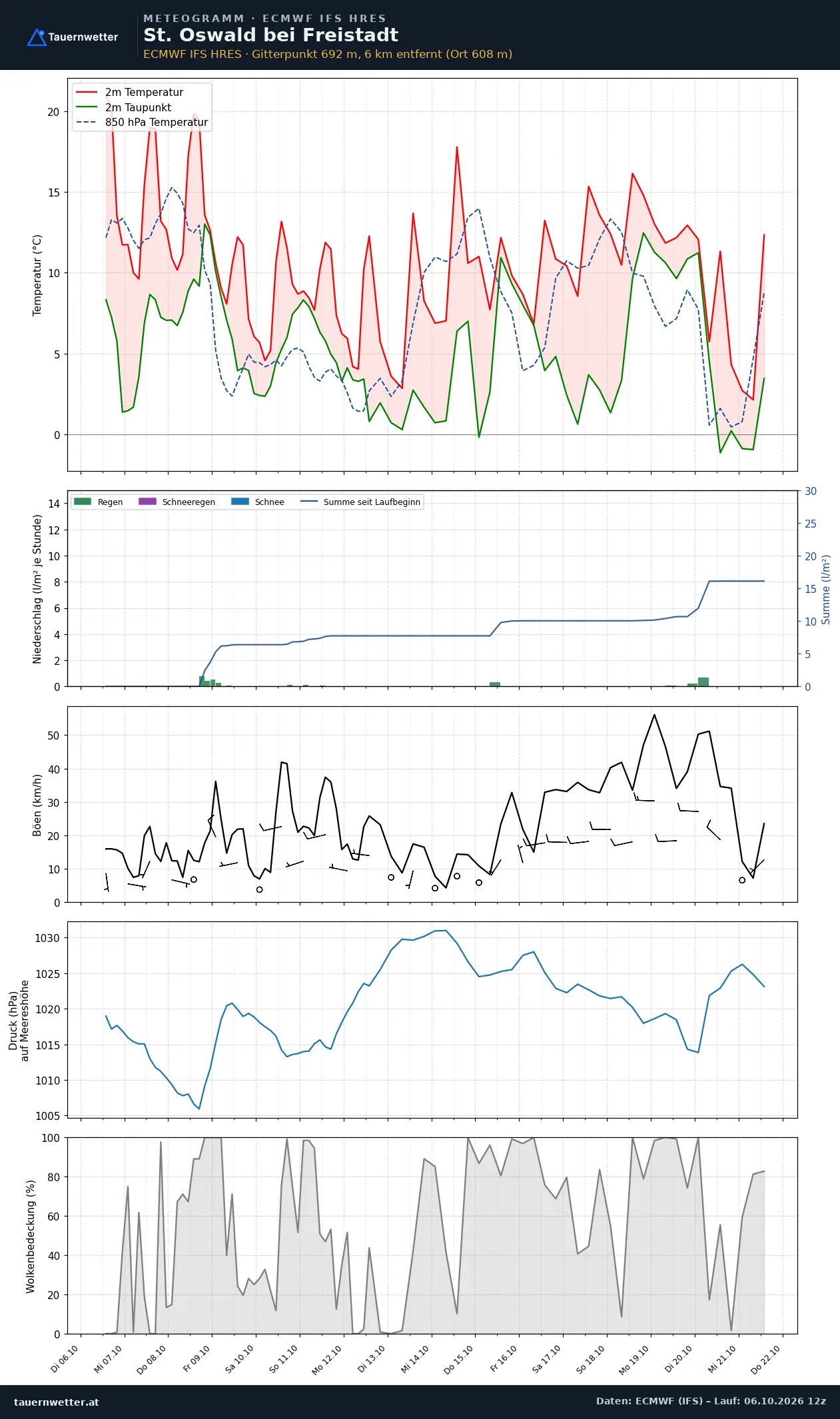 Meteogramm St. Oswald bei Freistadt ECMWF IFS – Temperatur, Niederschlag, Wind, 15 Tage