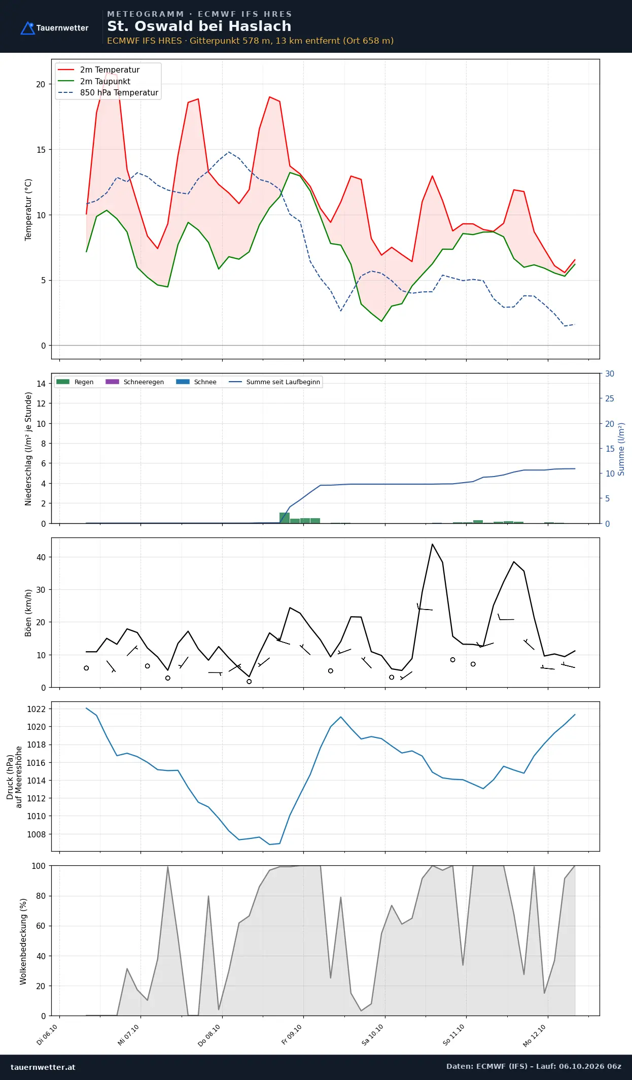 Meteogramm St. Oswald bei Haslach ECMWF IFS – Temperatur, Niederschlag, Wind, 15 Tage