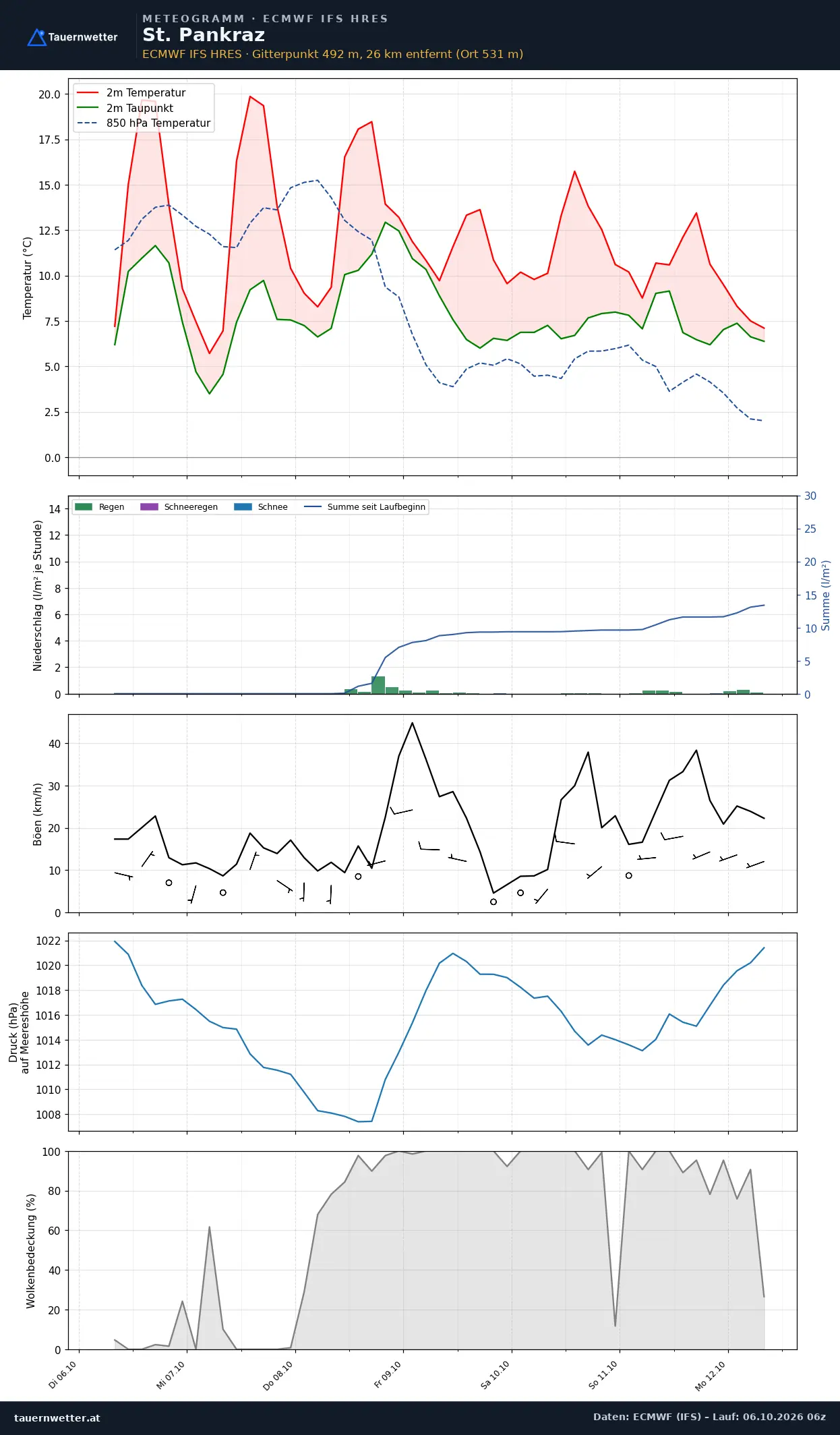 Meteogramm St. Pankraz ECMWF IFS – Temperatur, Niederschlag, Wind, 15 Tage
