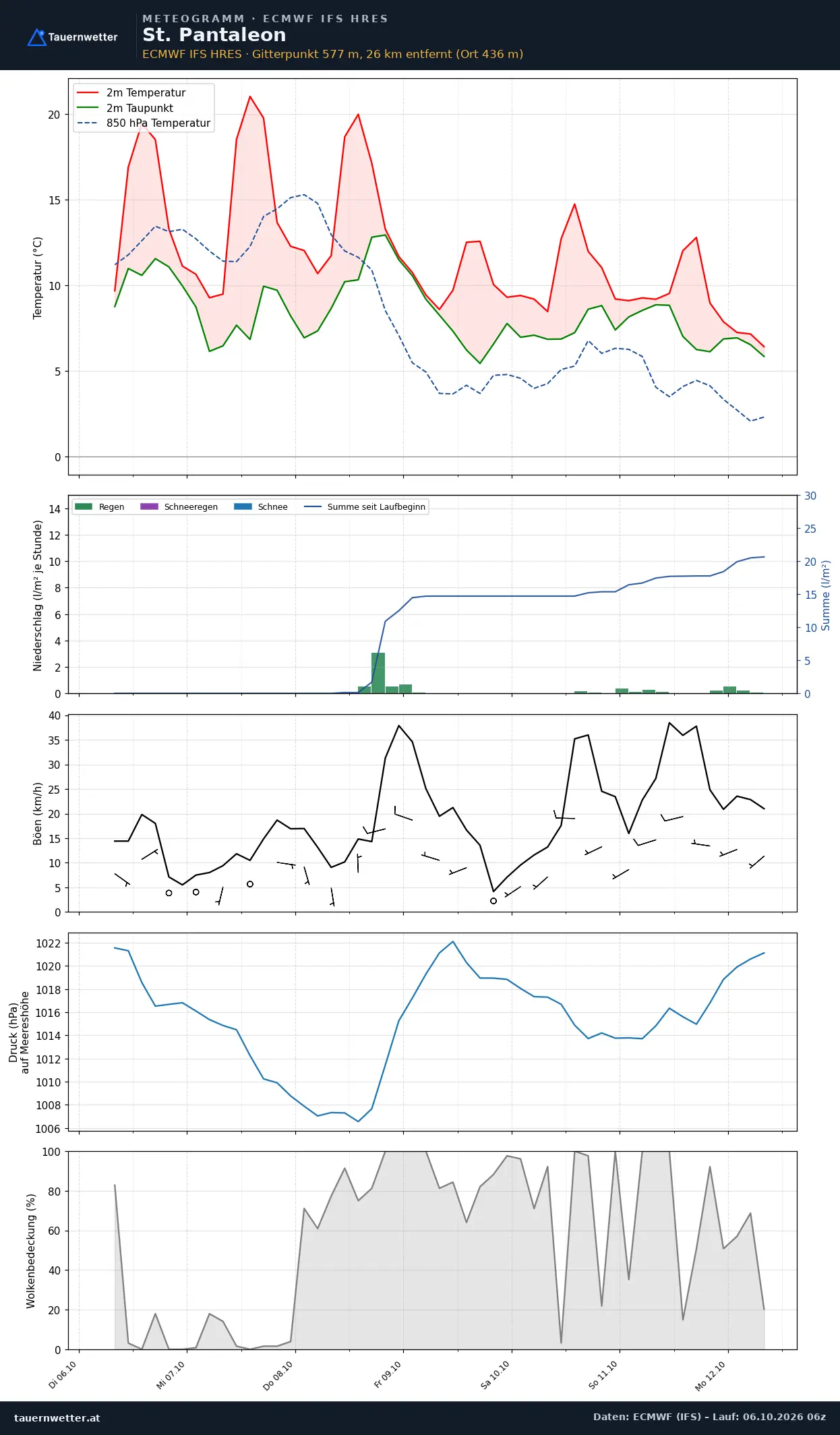Meteogramm St. Pantaleon ECMWF IFS – Temperatur, Niederschlag, Wind, 15 Tage