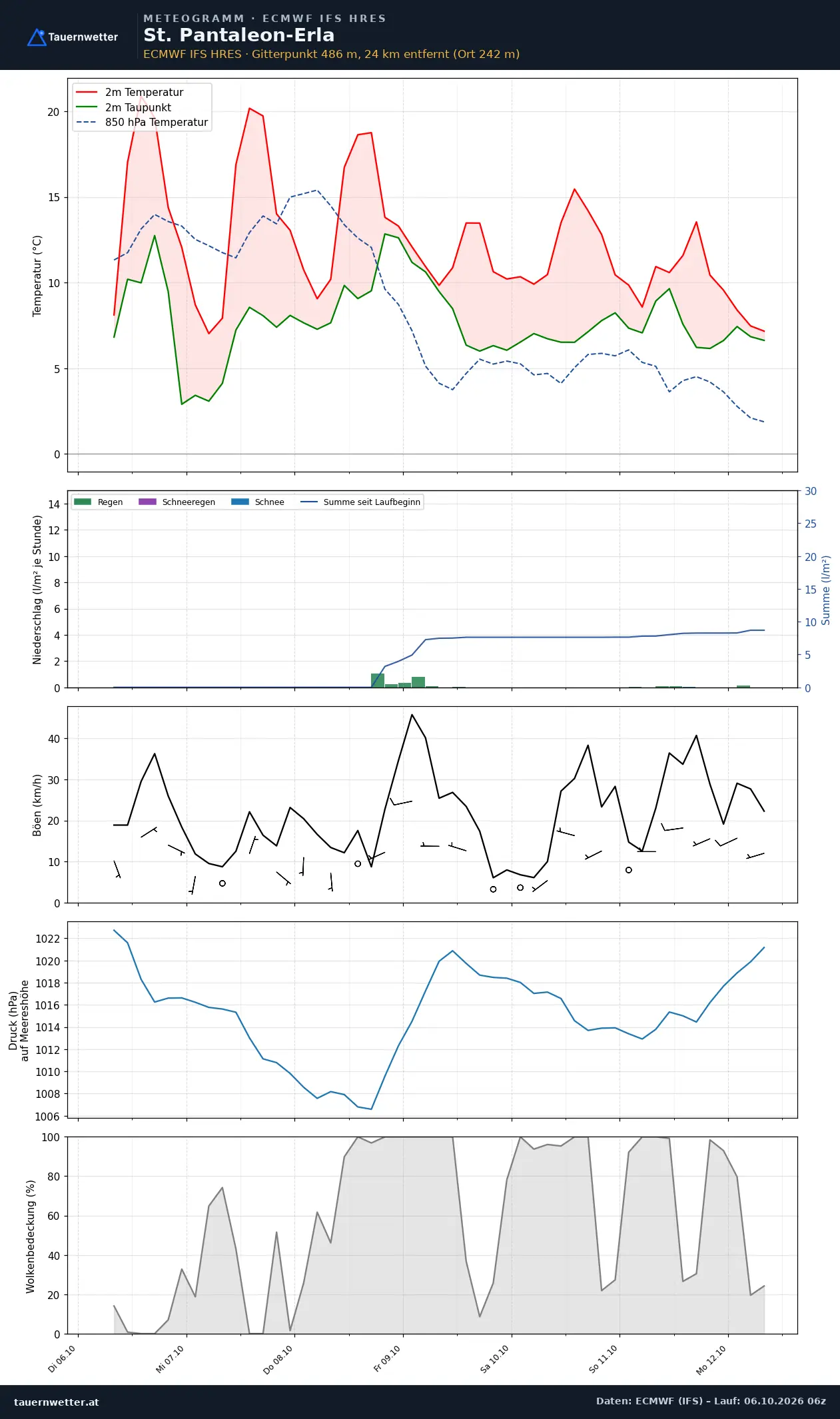 Meteogramm St. Pantaleon-Erla ECMWF IFS – Temperatur, Niederschlag, Wind, 15 Tage