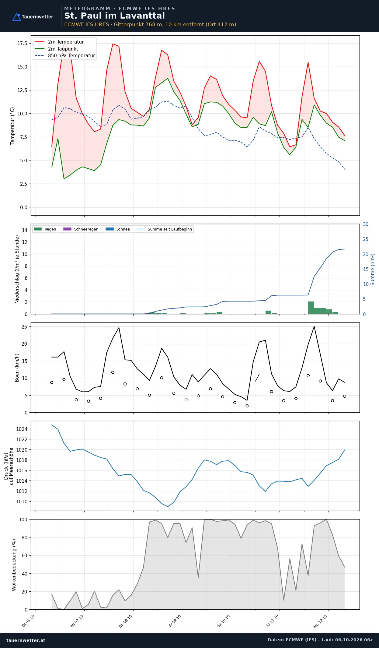 Meteogramm St. Paul im Lavanttal ECMWF IFS – Temperatur, Niederschlag, Wind, 15 Tage