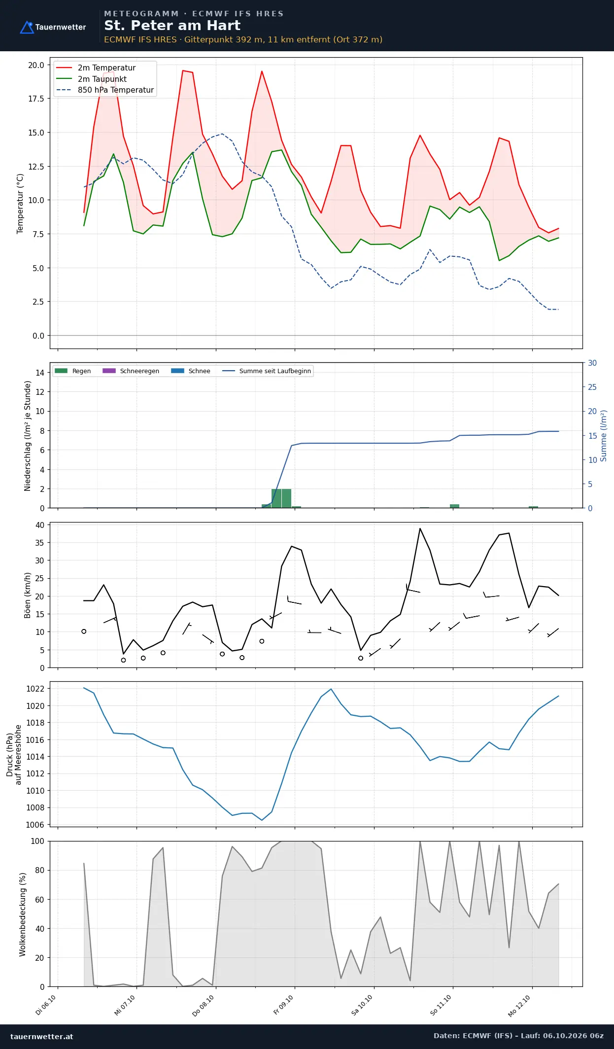 Meteogramm St. Peter am Hart ECMWF IFS – Temperatur, Niederschlag, Wind, 15 Tage