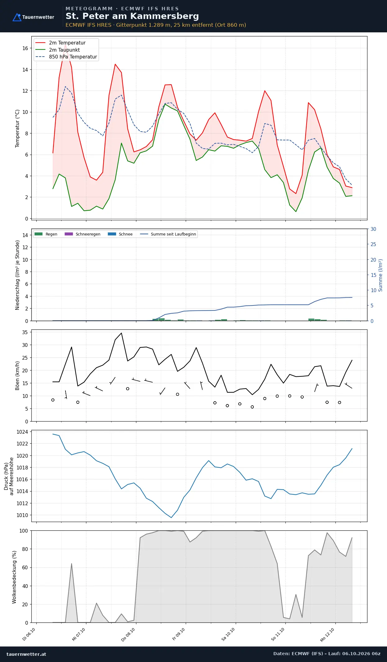 Meteogramm St. Peter am Kammersberg ECMWF IFS – Temperatur, Niederschlag, Wind, 15 Tage