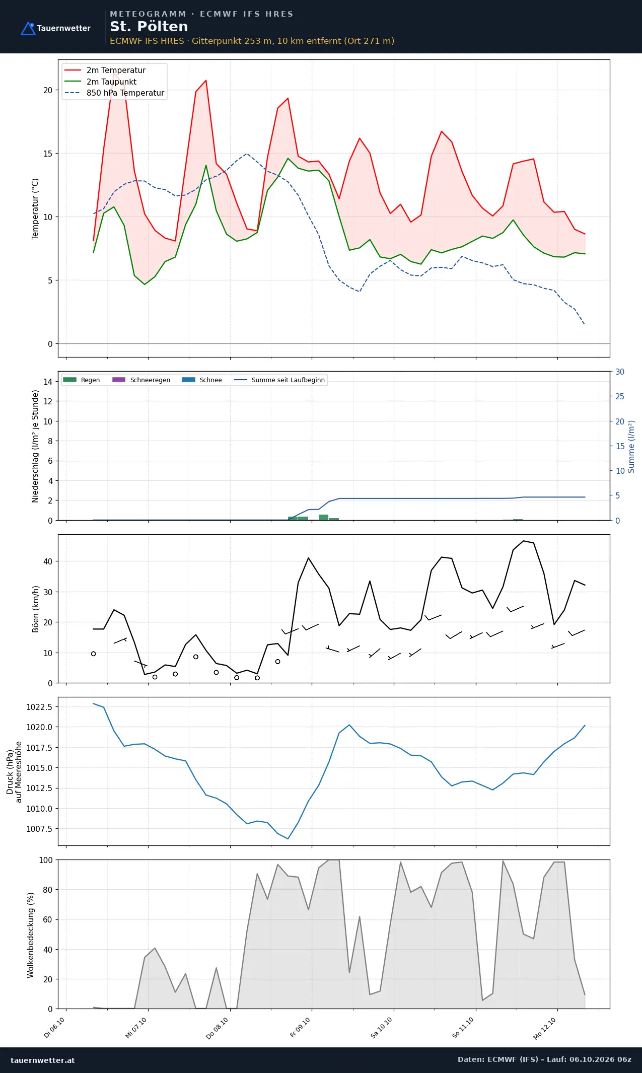 Meteogramm St. Pölten ECMWF IFS – Temperatur, Niederschlag, Wind, 15 Tage