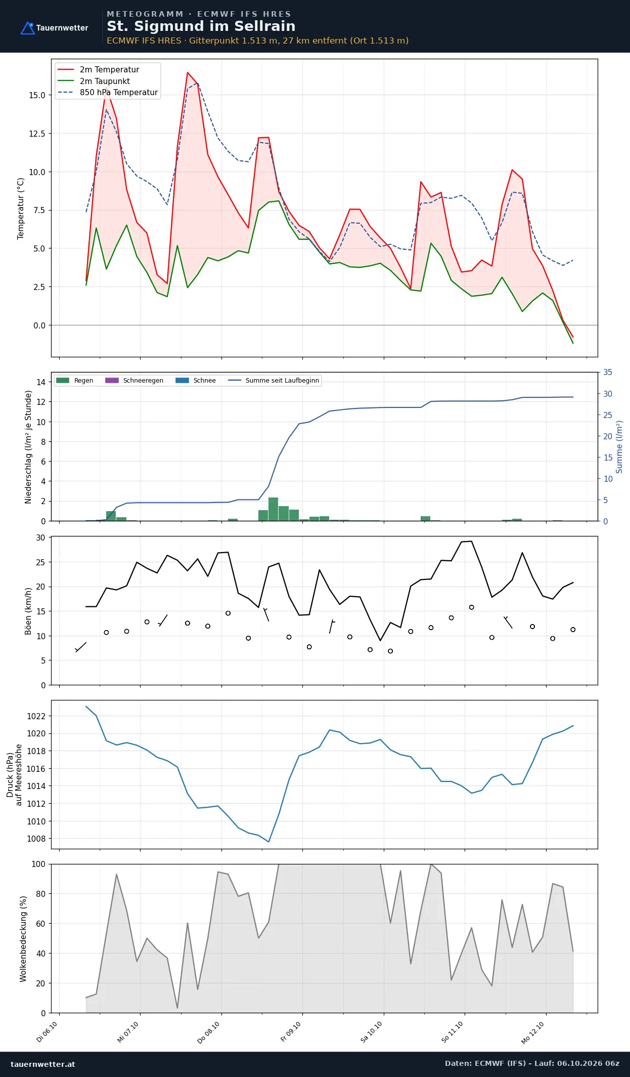 Meteogramm St. Sigmund im Sellrain ECMWF IFS – Temperatur, Niederschlag, Wind, 15 Tage