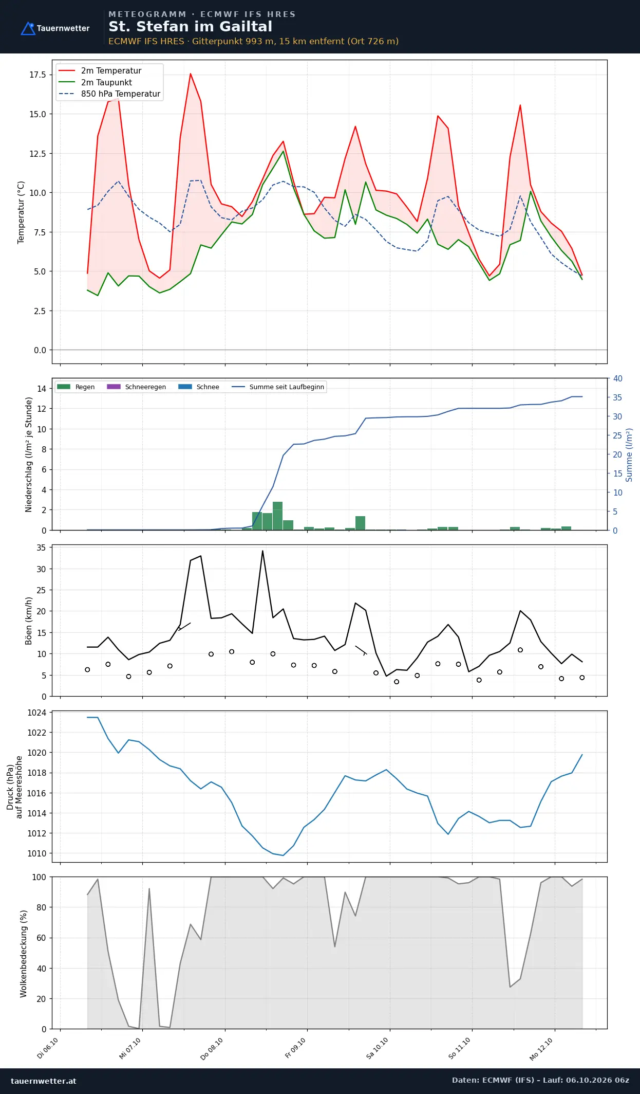 Meteogramm St. Stefan im Gailtal ECMWF IFS – Temperatur, Niederschlag, Wind, 15 Tage