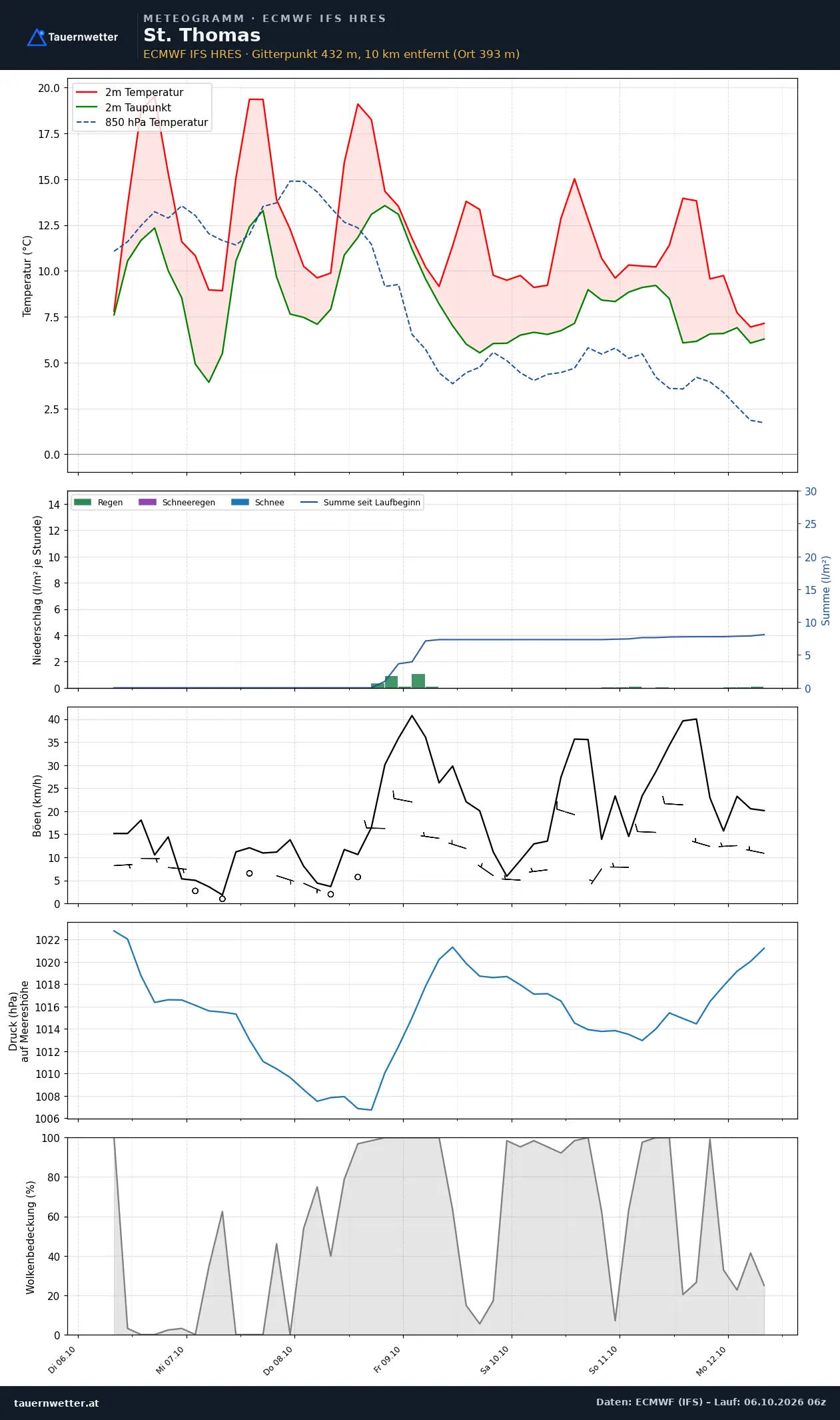 Meteogramm St. Thomas ECMWF IFS – Temperatur, Niederschlag, Wind, 15 Tage