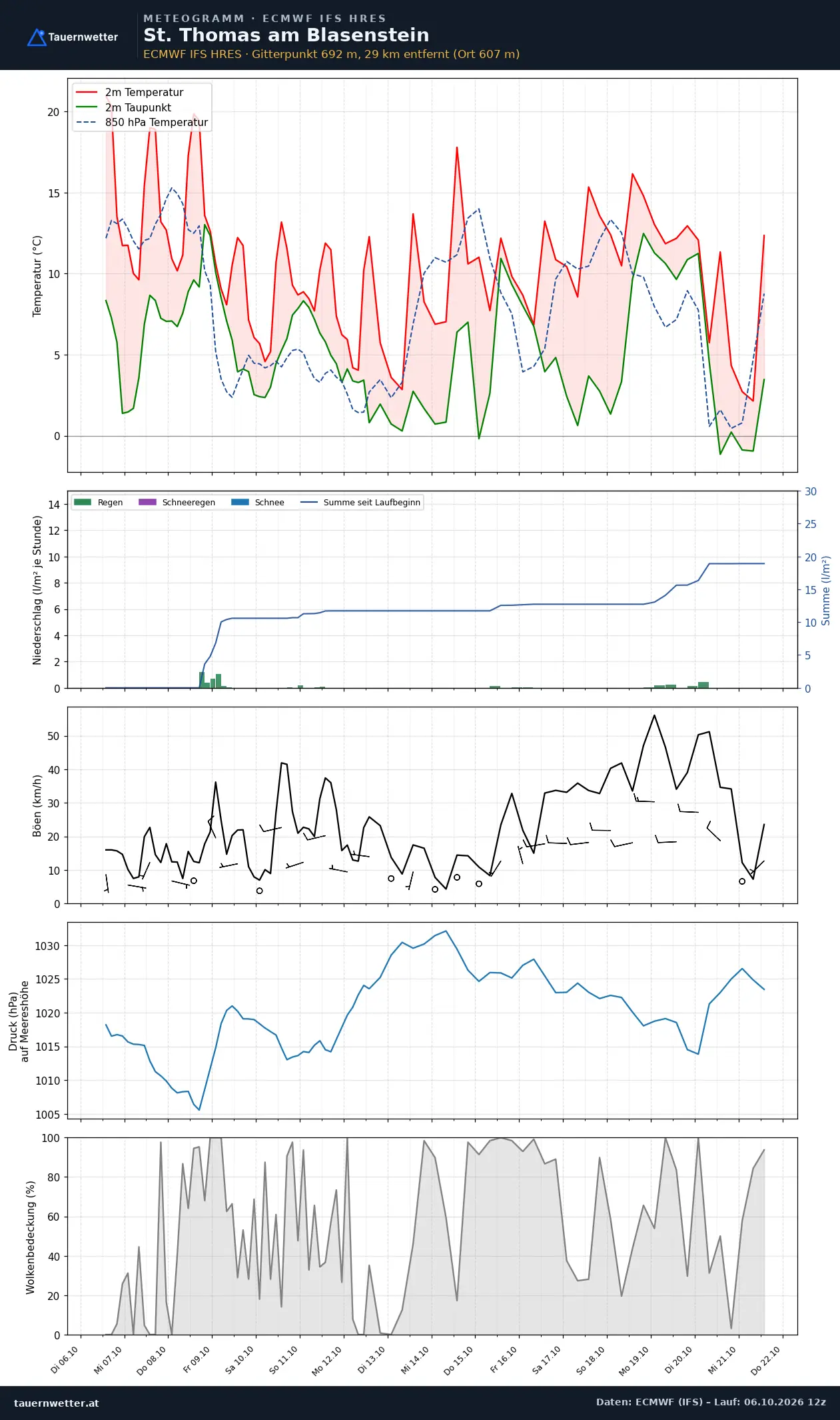 Meteogramm St. Thomas am Blasenstein ECMWF IFS – Temperatur, Niederschlag, Wind, 15 Tage