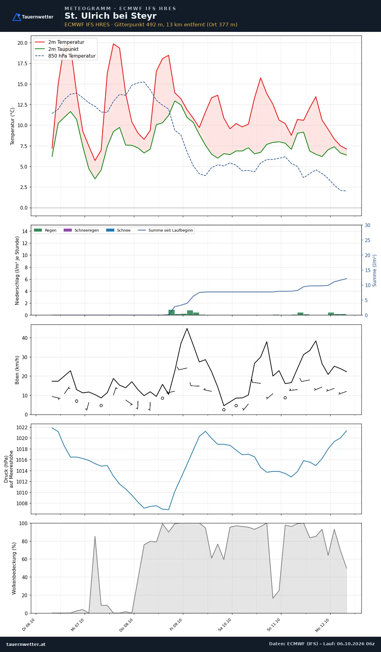 Meteogramm St. Ulrich bei Steyr ECMWF IFS – Temperatur, Niederschlag, Wind, 15 Tage