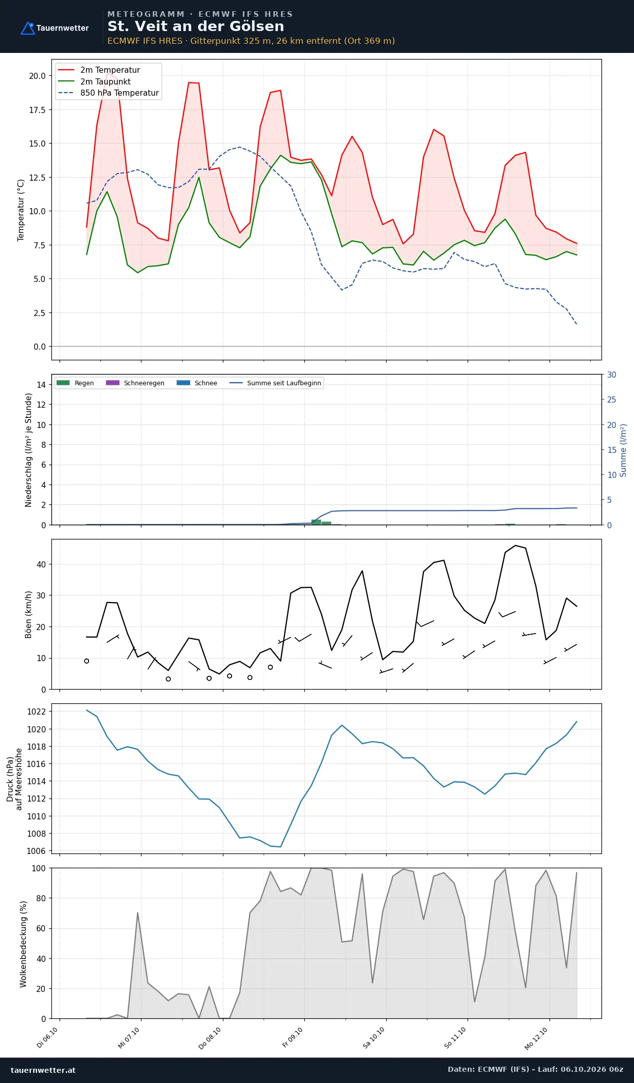 Meteogramm St. Veit an der Gölsen ECMWF IFS – Temperatur, Niederschlag, Wind, 15 Tage