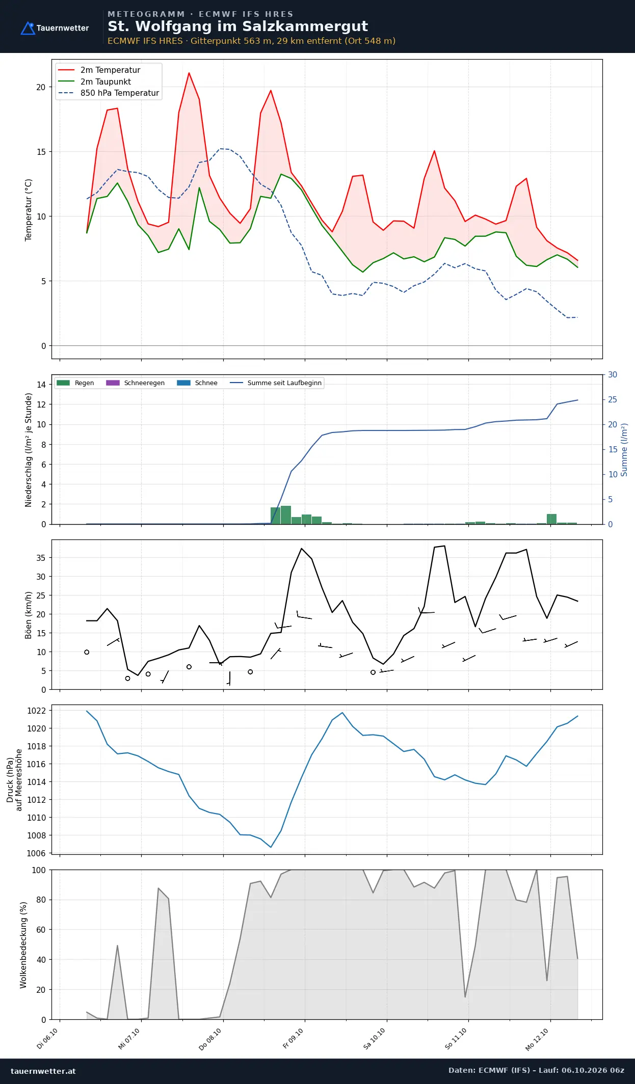 Meteogramm St. Wolfgang im Salzkammergut ECMWF IFS – Temperatur, Niederschlag, Wind, 15 Tage