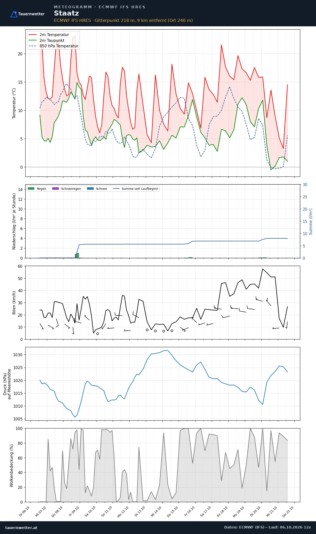 Meteogramm Staatz ECMWF IFS – Temperatur, Niederschlag, Wind, 15 Tage