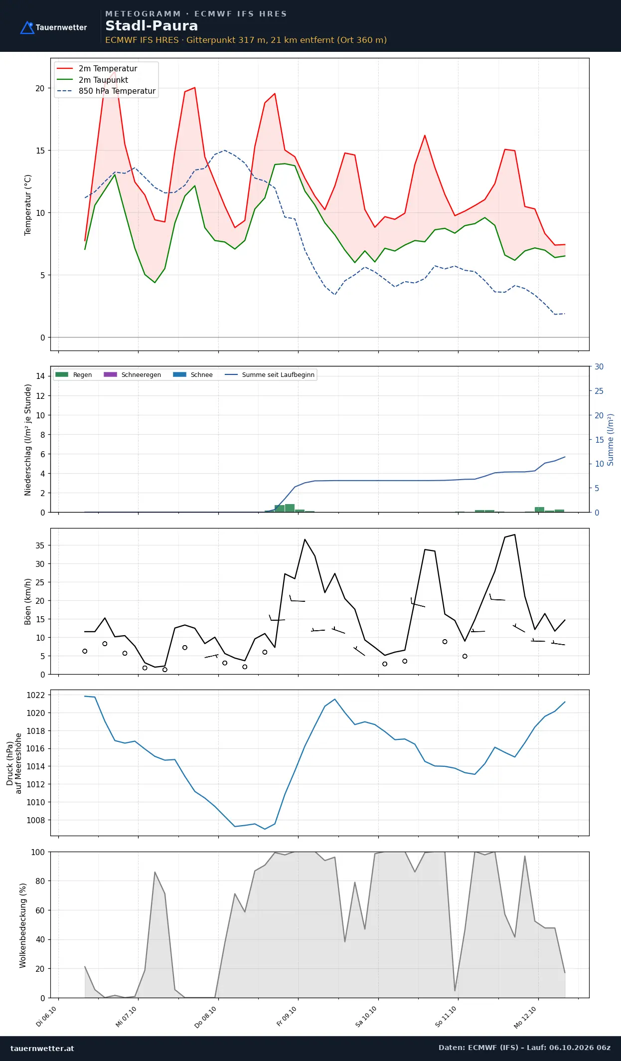 Meteogramm Stadl-Paura ECMWF IFS – Temperatur, Niederschlag, Wind, 15 Tage