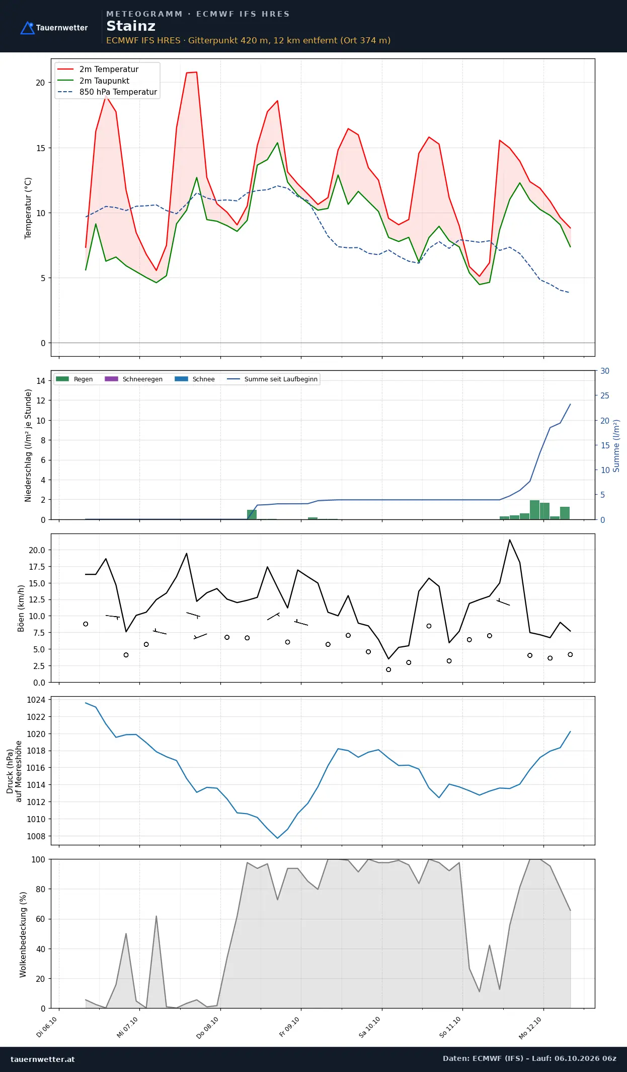 Meteogramm Stainz ECMWF IFS – Temperatur, Niederschlag, Wind, 15 Tage