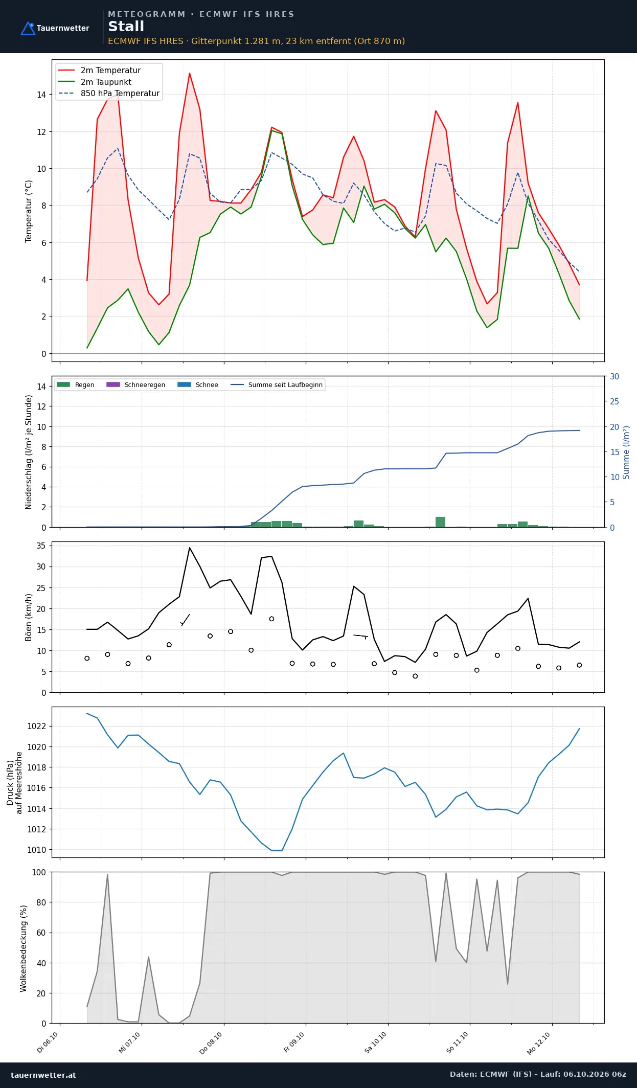Meteogramm Stall ECMWF IFS – Temperatur, Niederschlag, Wind, 15 Tage
