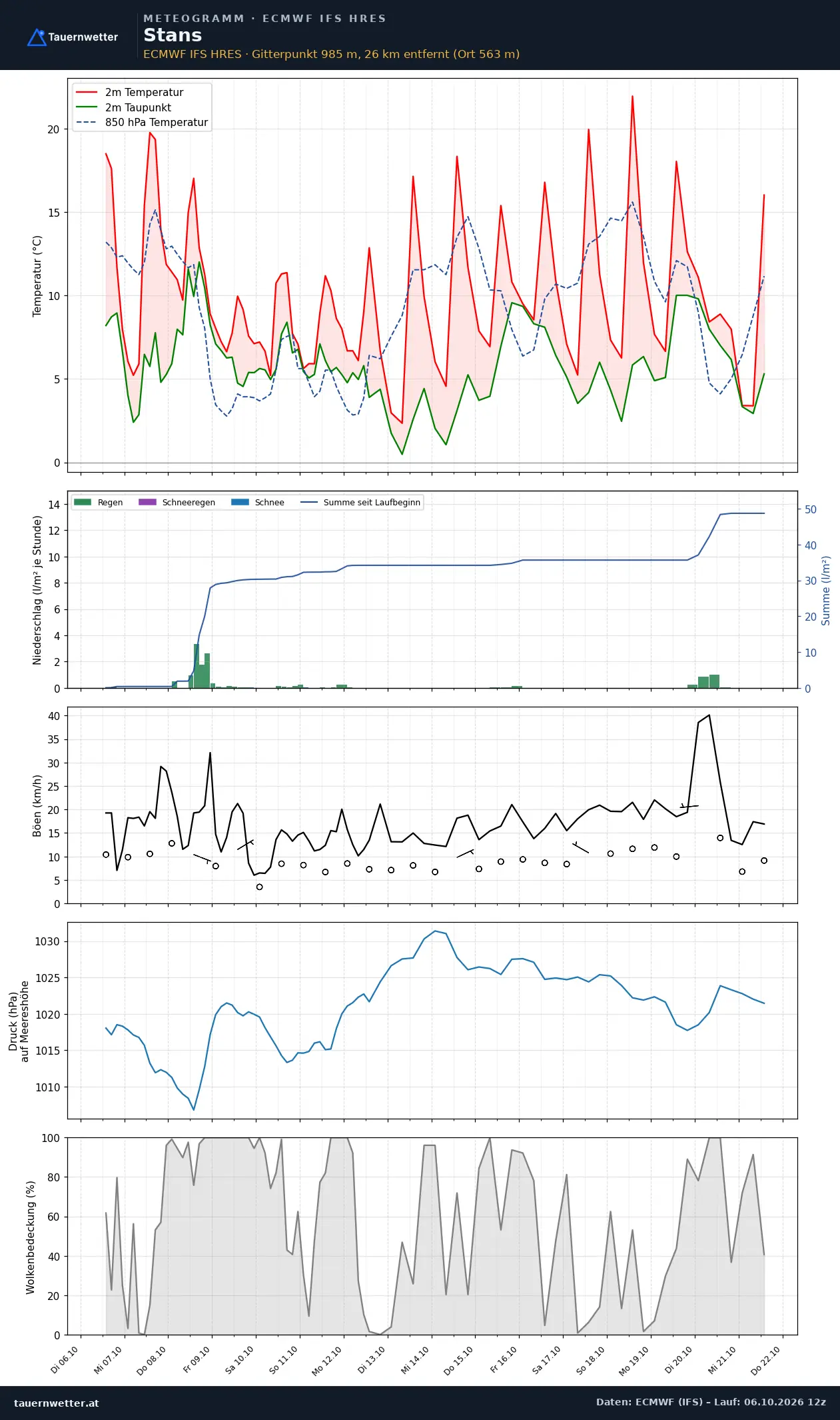 Meteogramm Stans ECMWF IFS – Temperatur, Niederschlag, Wind, 15 Tage