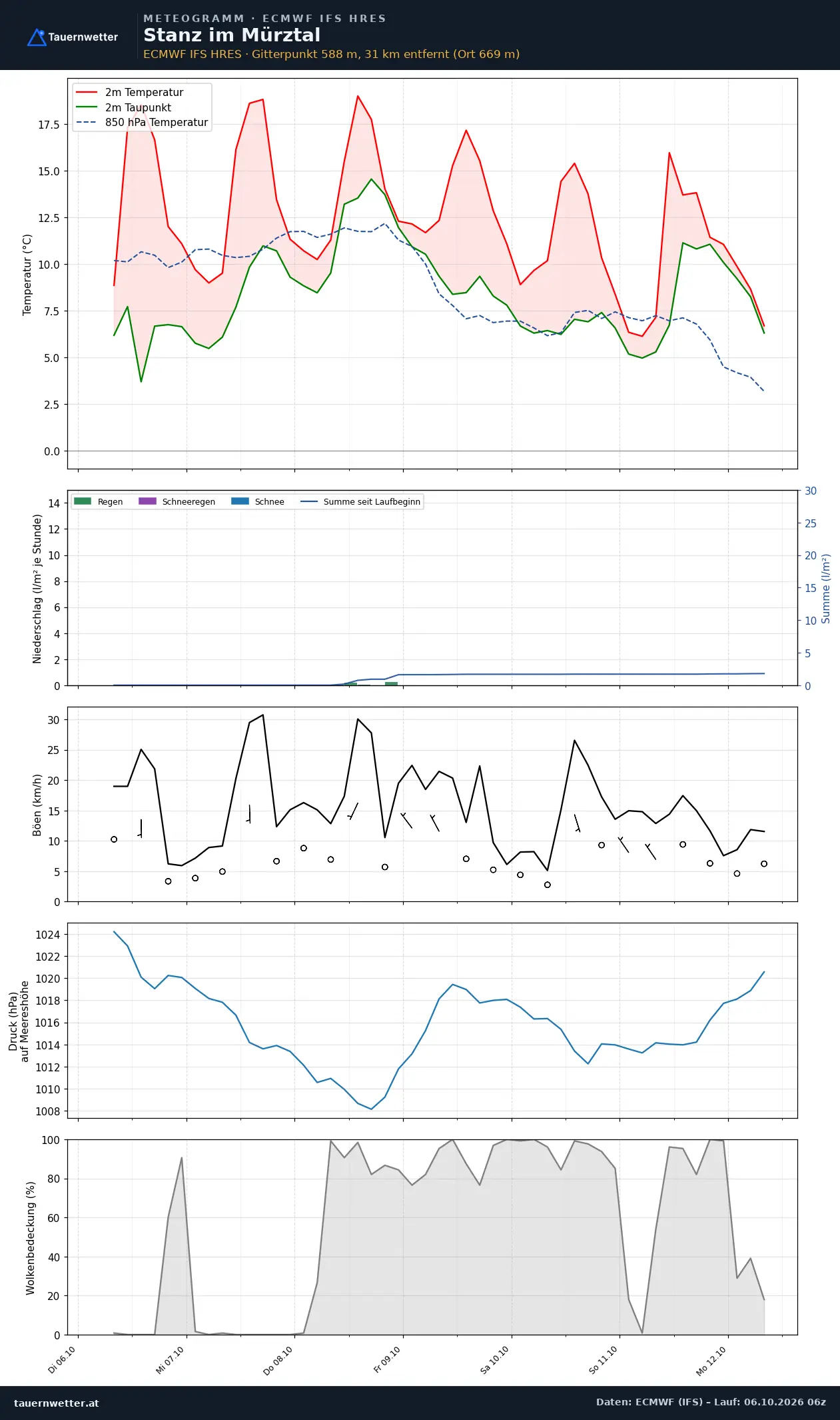 Meteogramm Stanz im Mürztal ECMWF IFS – Temperatur, Niederschlag, Wind, 15 Tage