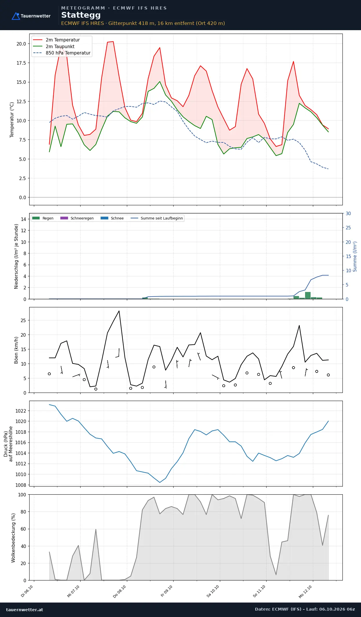 Meteogramm Stattegg ECMWF IFS – Temperatur, Niederschlag, Wind, 15 Tage