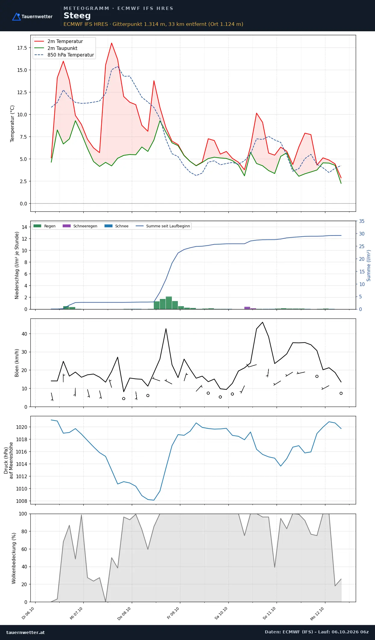 Meteogramm Steeg ECMWF IFS – Temperatur, Niederschlag, Wind, 15 Tage