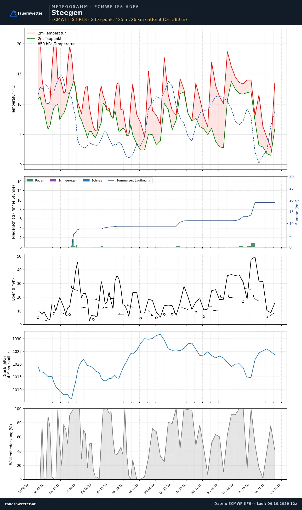 Meteogramm Steegen ECMWF IFS – Temperatur, Niederschlag, Wind, 15 Tage