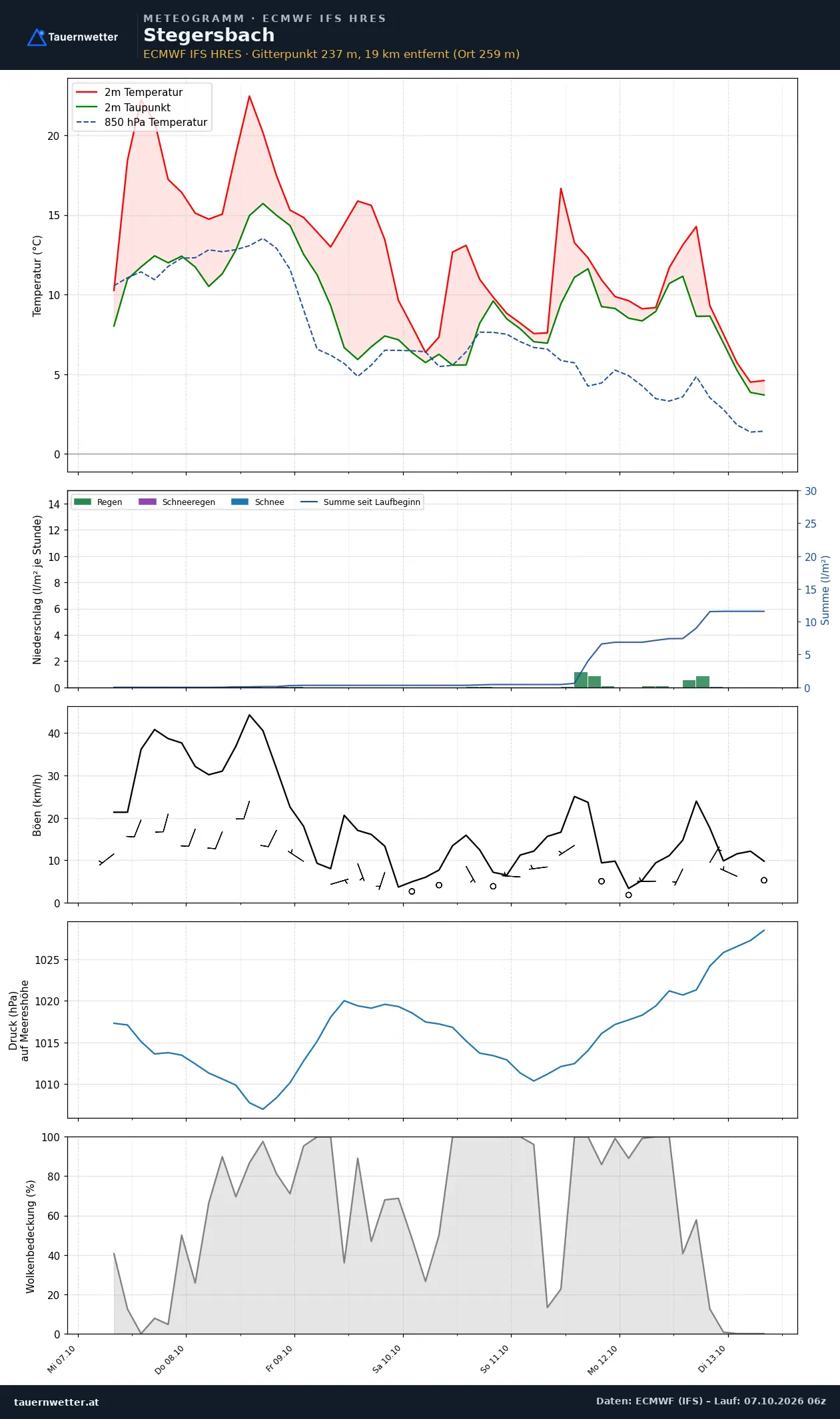 Meteogramm Stegersbach ECMWF IFS – Temperatur, Niederschlag, Wind, 15 Tage