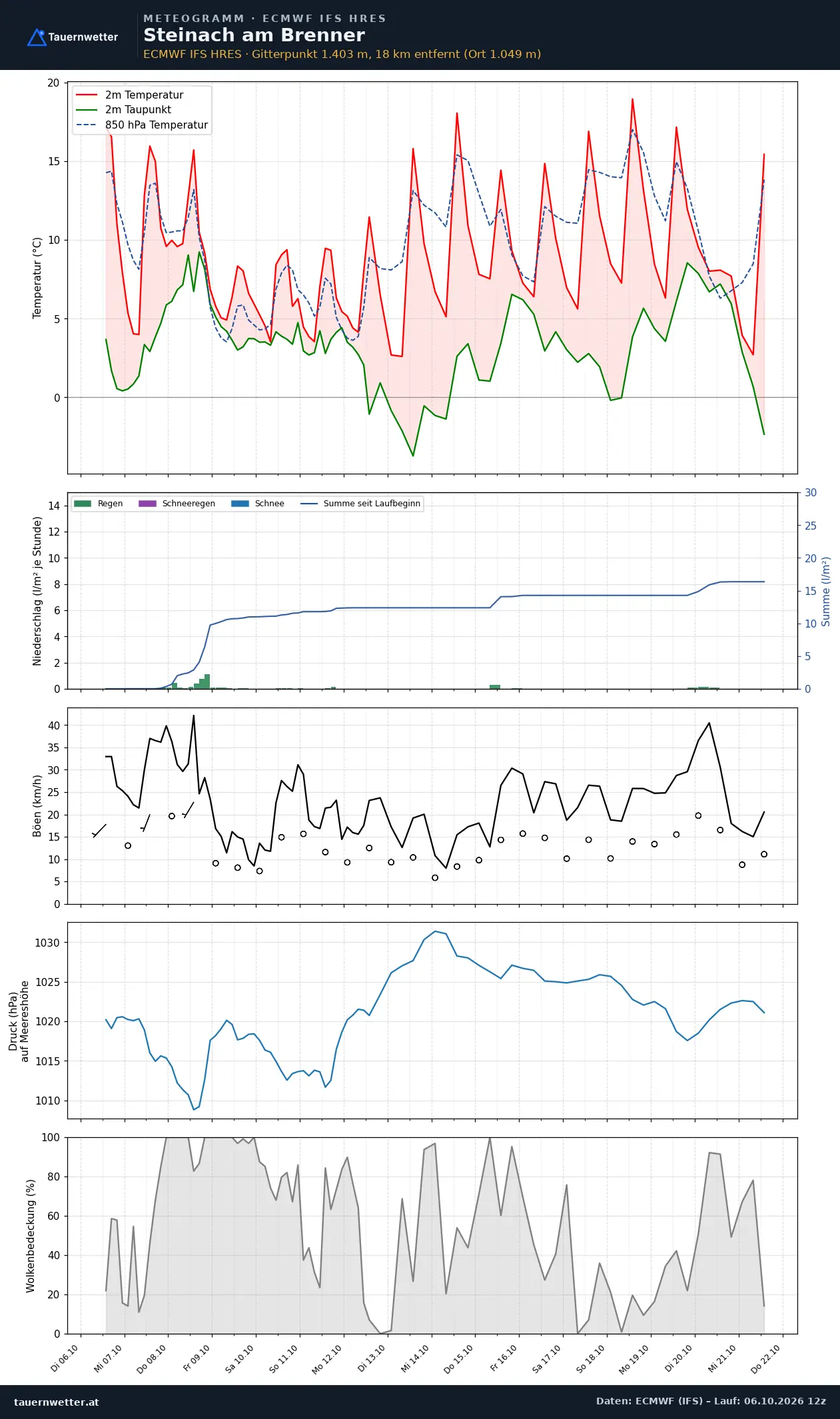 Meteogramm Steinach am Brenner ECMWF IFS – Temperatur, Niederschlag, Wind, 15 Tage