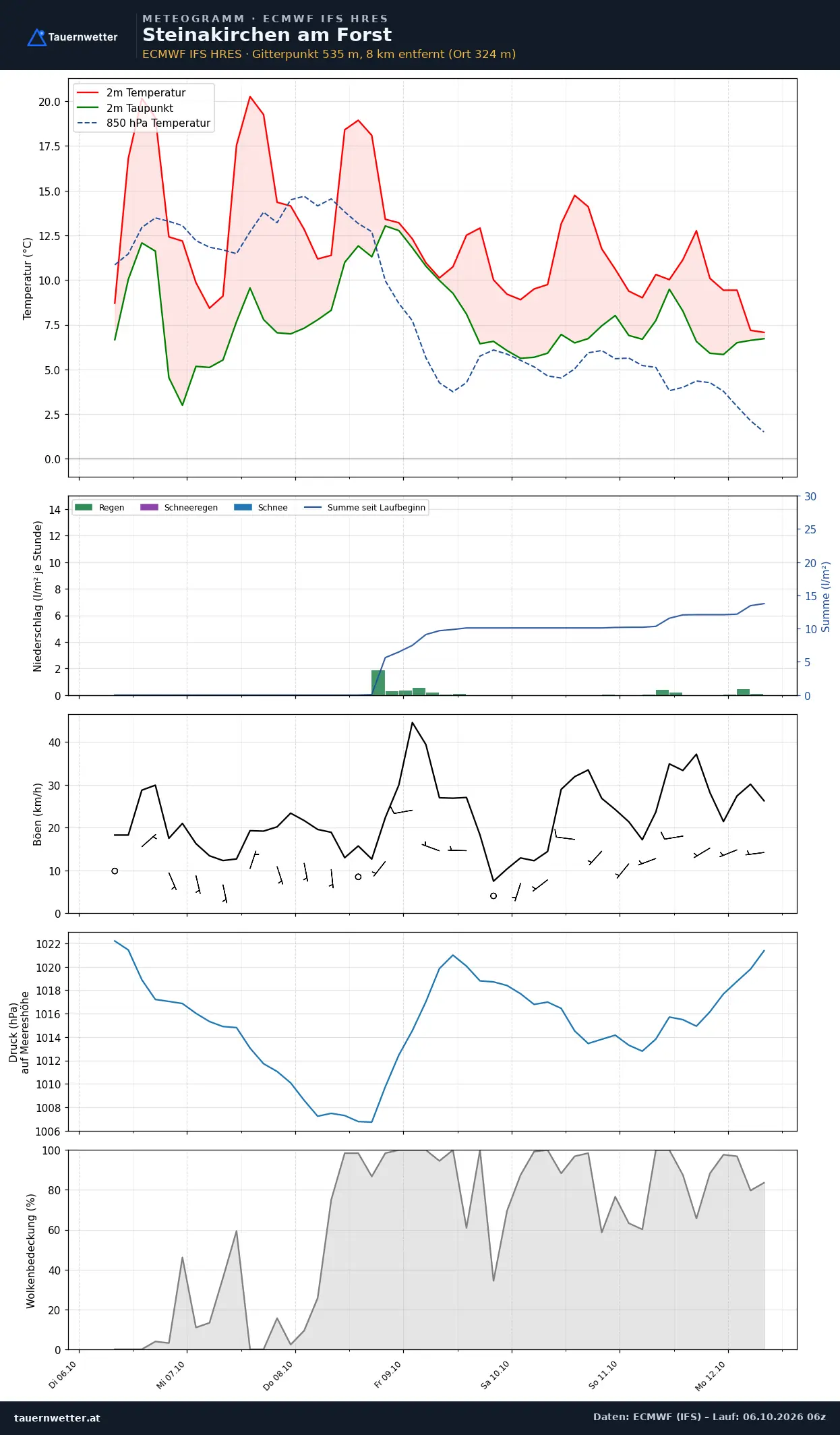 Meteogramm Steinakirchen am Forst ECMWF IFS – Temperatur, Niederschlag, Wind, 15 Tage