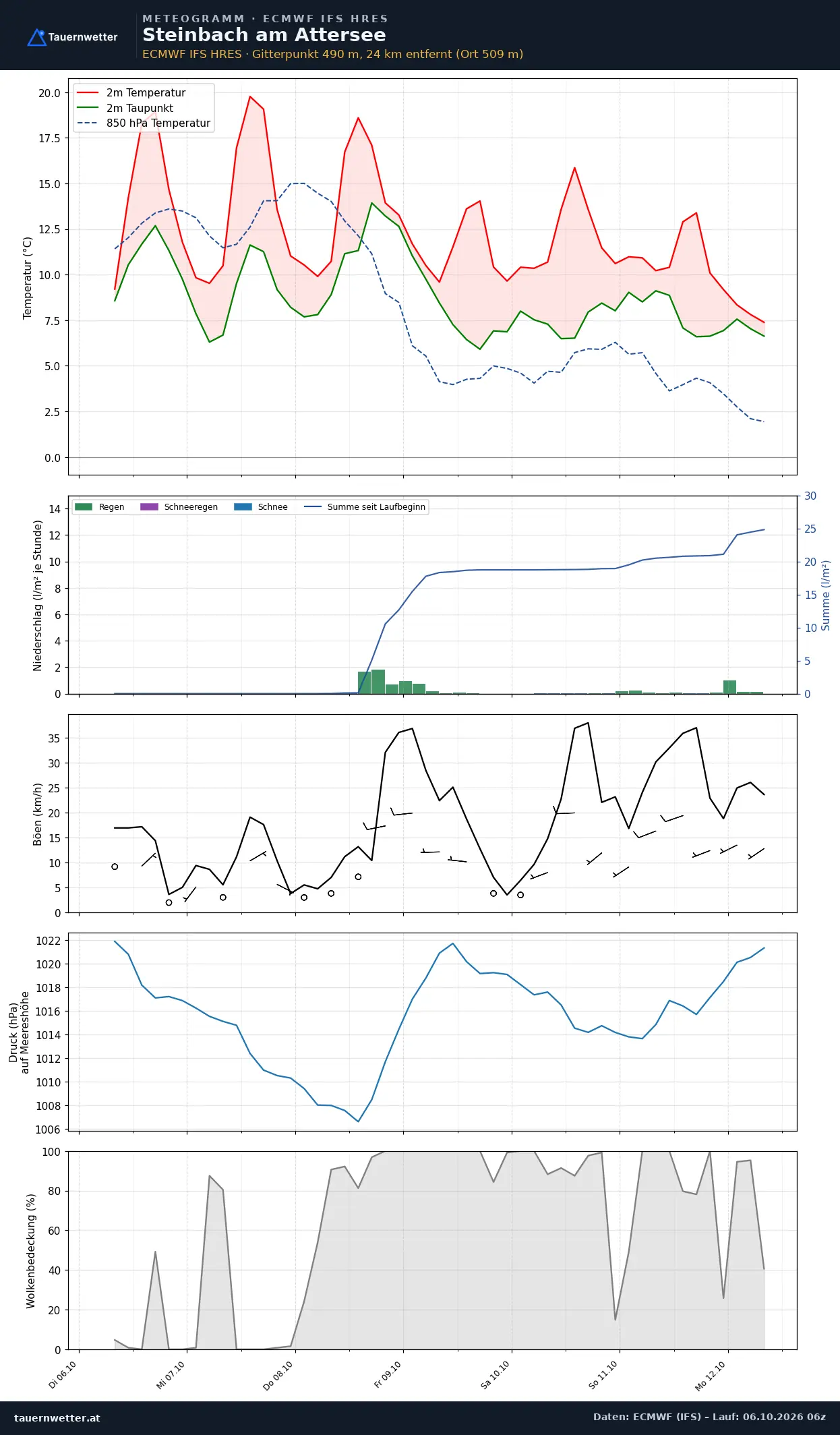 Meteogramm Steinbach am Attersee ECMWF IFS – Temperatur, Niederschlag, Wind, 15 Tage