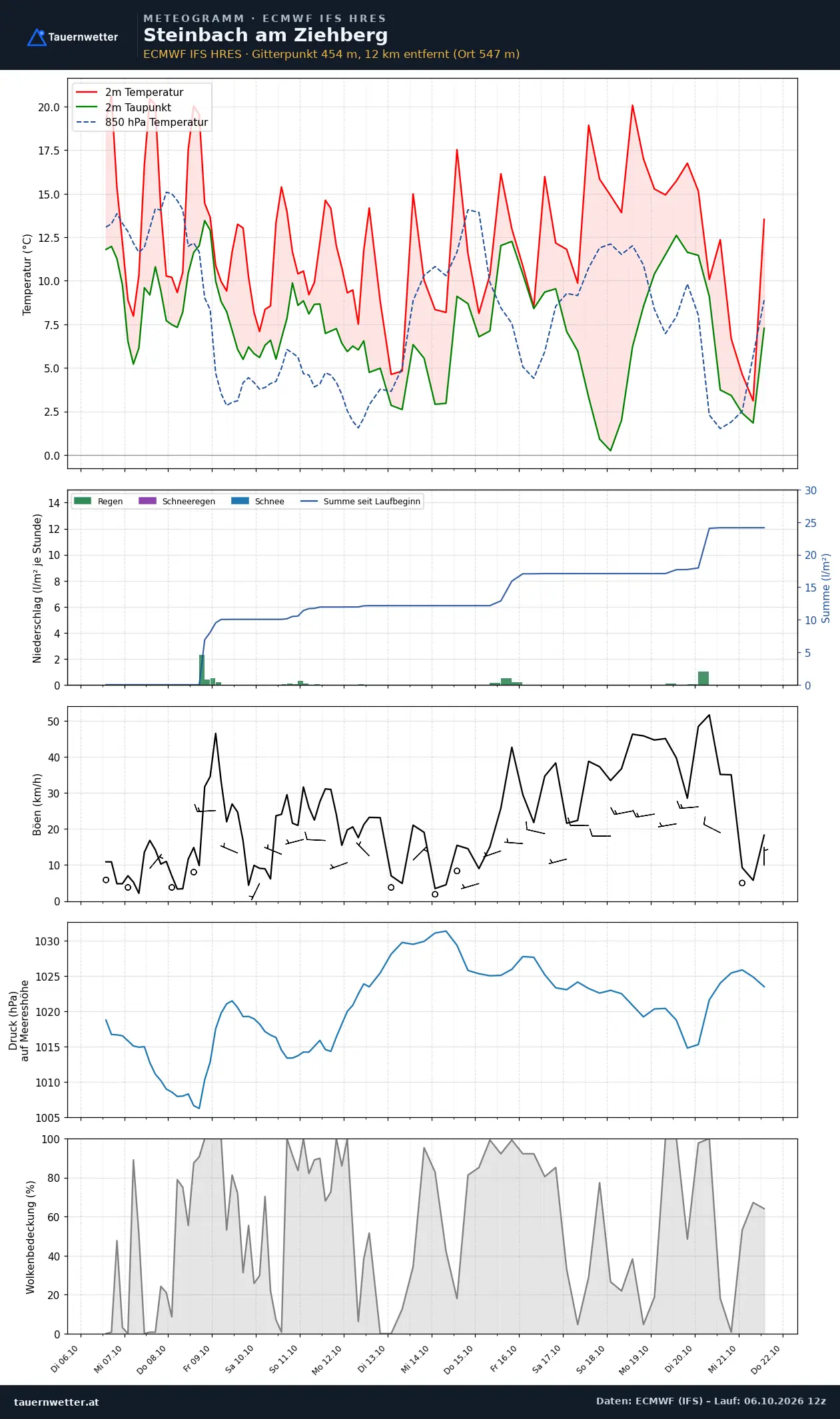 Meteogramm Steinbach am Ziehberg ECMWF IFS – Temperatur, Niederschlag, Wind, 15 Tage
